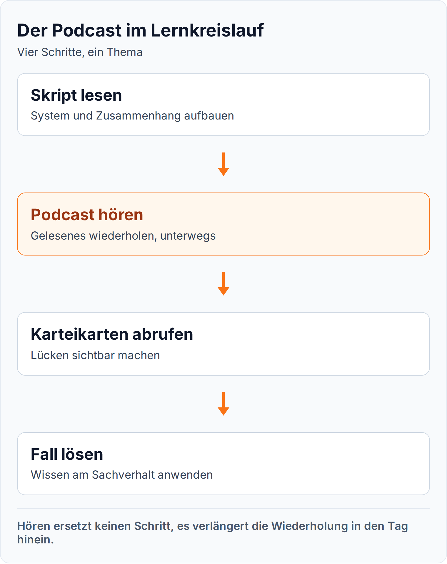 Ablaufgrafik: Podcast als Zwischenschritt zwischen Skript lesen und Karteikarten abrufen