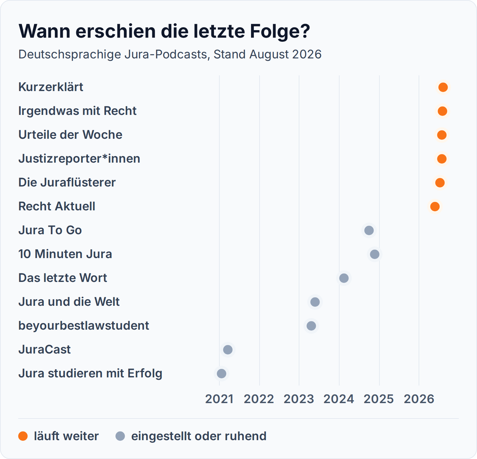 Zeitachse: sechs Jura-Podcasts erschienen zuletzt im Sommer 2026, sieben bekannte Formate seit 2021 bis 2024 nicht mehr