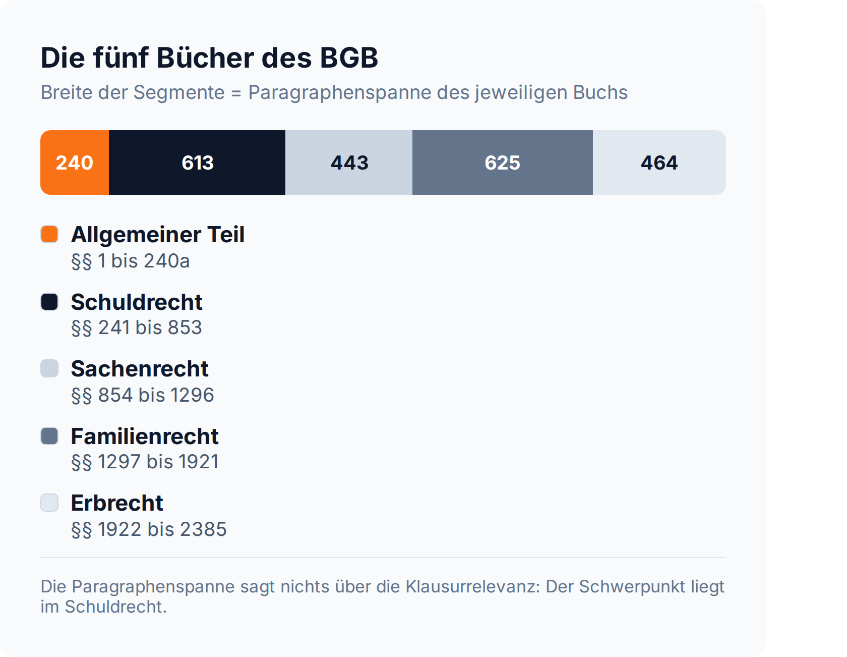 Proportionsleiste der fünf Bücher des BGB nach Paragraphenspanne, Schuldrecht mit 613 und Familienrecht mit 625 Paragraphen am breitesten