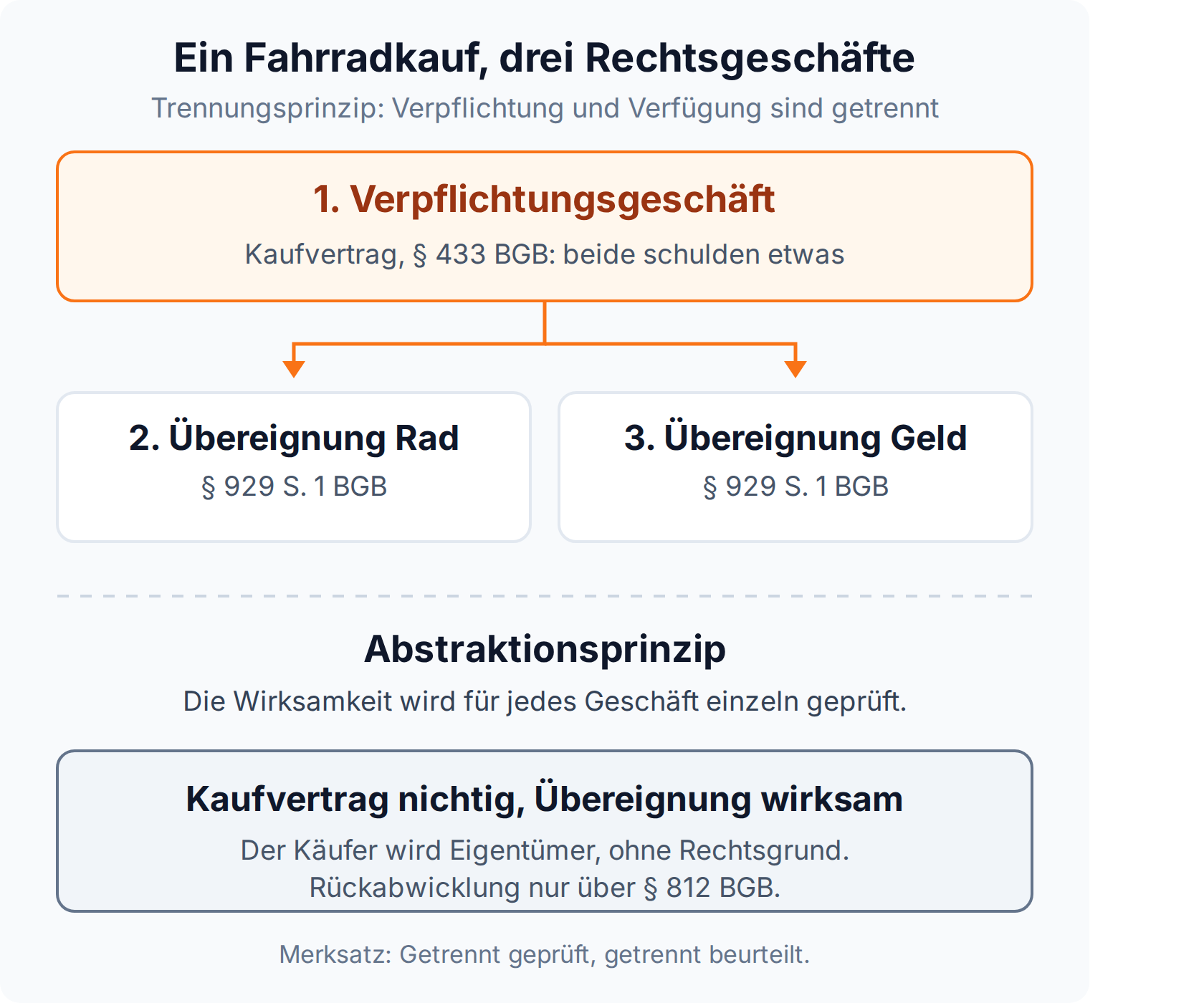 Flussdiagramm zum Trennungs- und Abstraktionsprinzip: Ein Fahrradkauf besteht aus Kaufvertrag nach § 433 BGB und zwei Übereignungen nach § 929 Satz 1 BGB