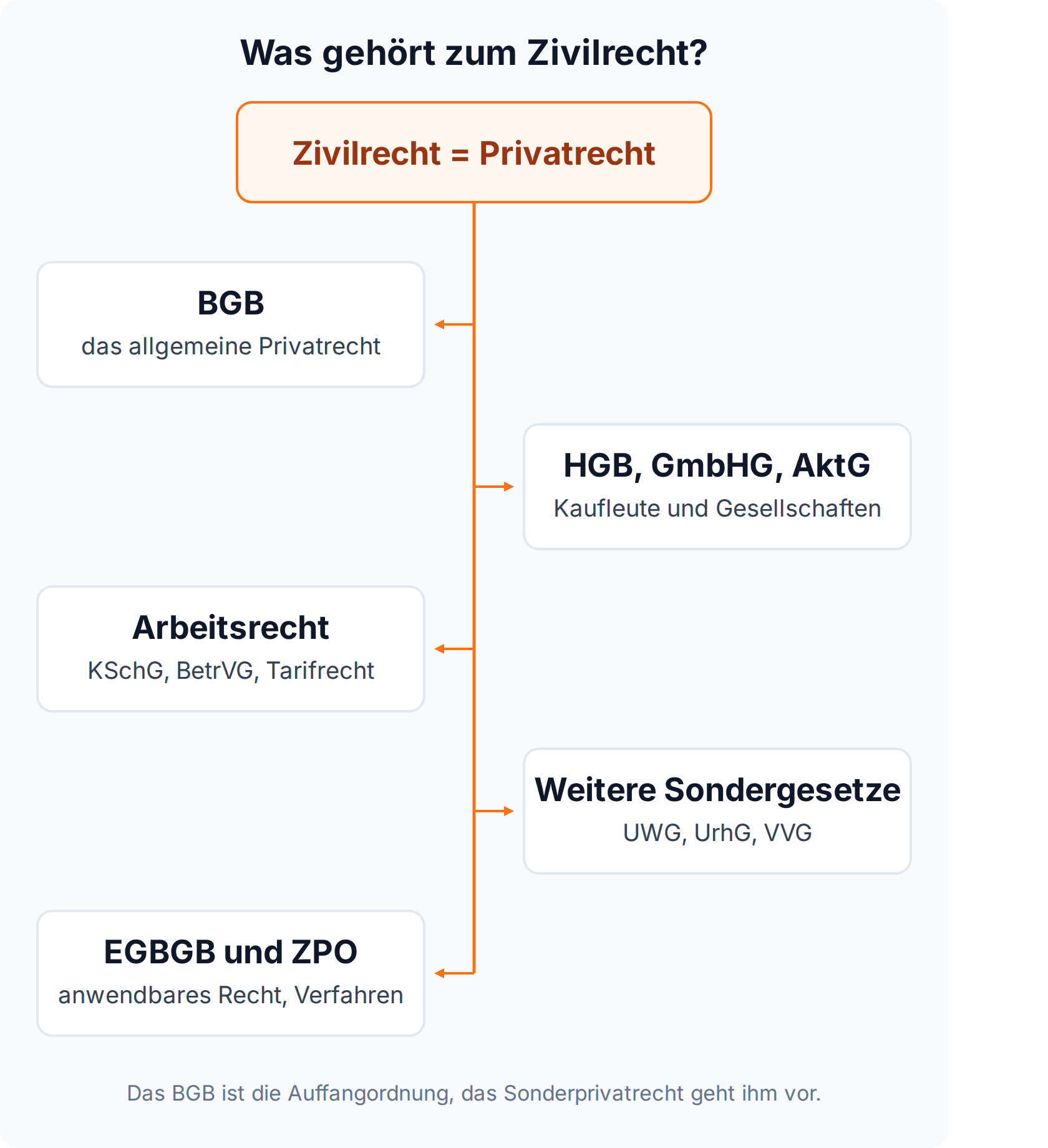 Mindmap: Zum Zivilrecht gehören das BGB als allgemeines Privatrecht sowie HGB, GmbHG, AktG, Arbeitsrecht, weitere Sondergesetze, EGBGB und ZPO