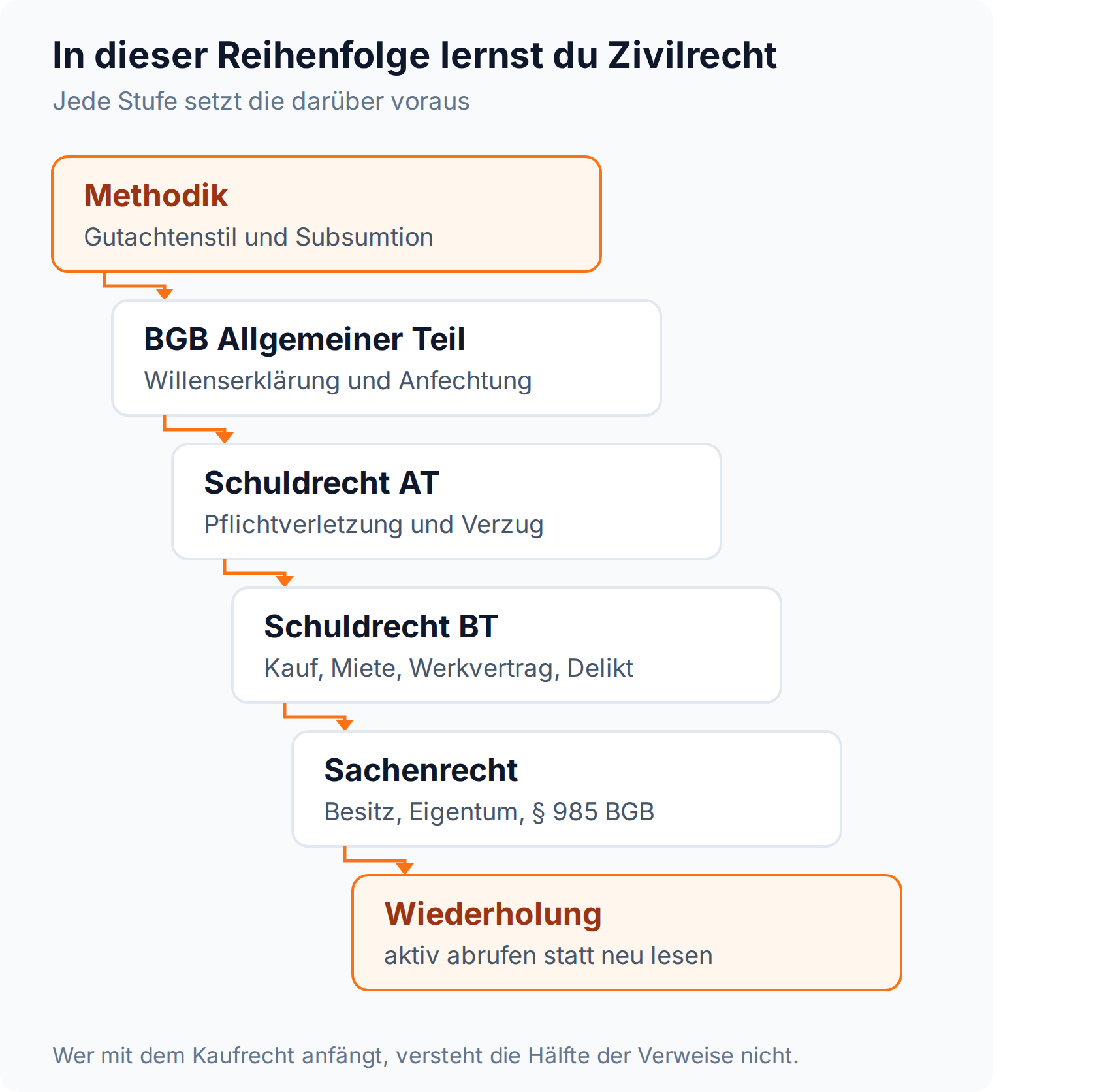 Treppendiagramm der Lernreihenfolge im Zivilrecht: Methodik, BGB Allgemeiner Teil, Schuldrecht AT, Schuldrecht BT, Sachenrecht und Wiederholung