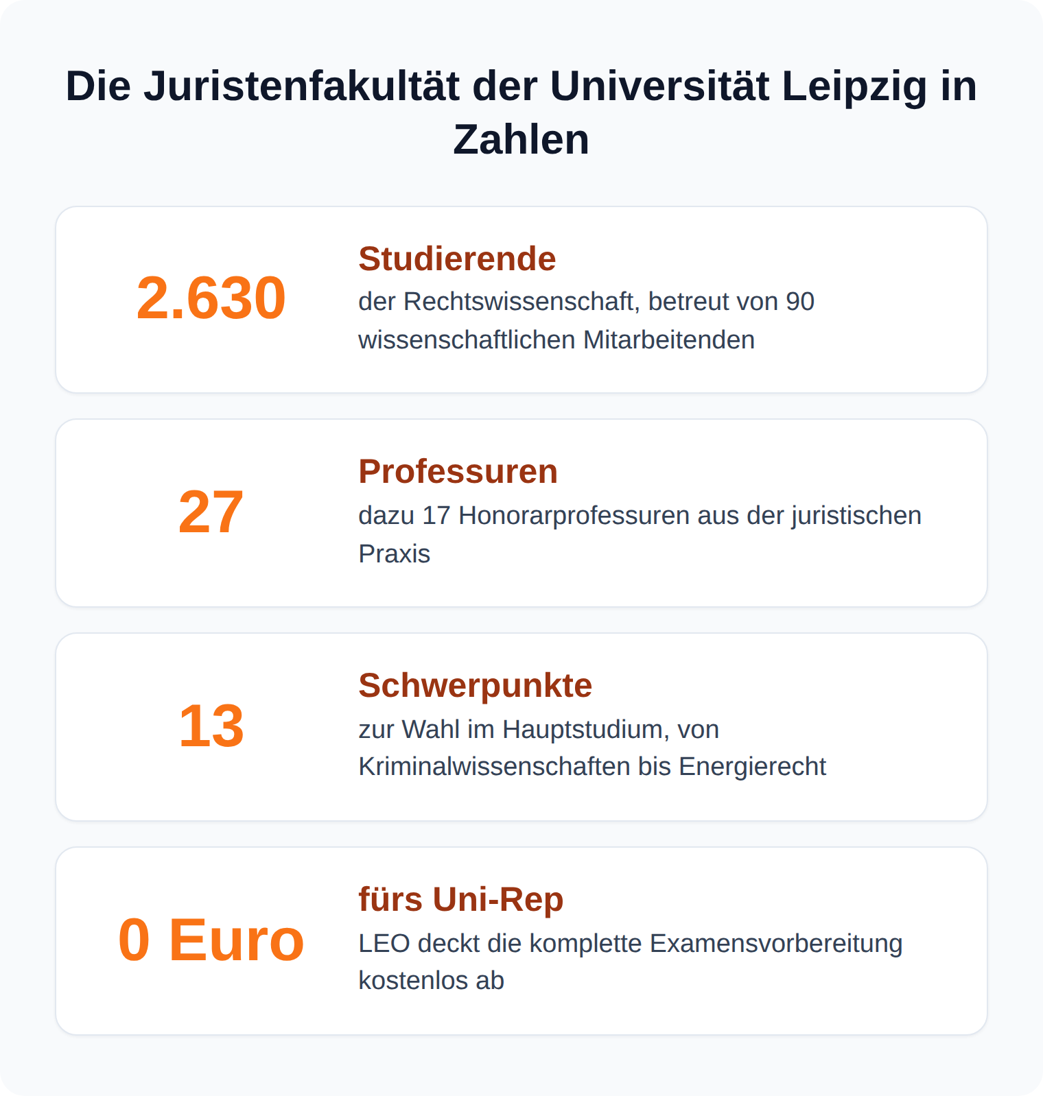 Kennzahlen-Karten: Die Juristenfakultät Leipzig hat 2.630 Studierende, 27 Professuren, 13 Schwerpunktbereiche und ein kostenloses Universitätsrepetitorium