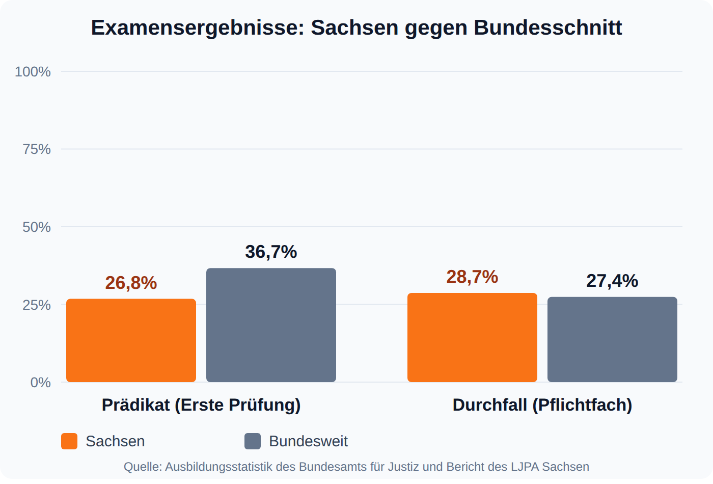Balkendiagramm: In Sachsen erreichen 26,8 Prozent der Bestandenen ein Prädikat, bundesweit sind es 36,7 Prozent