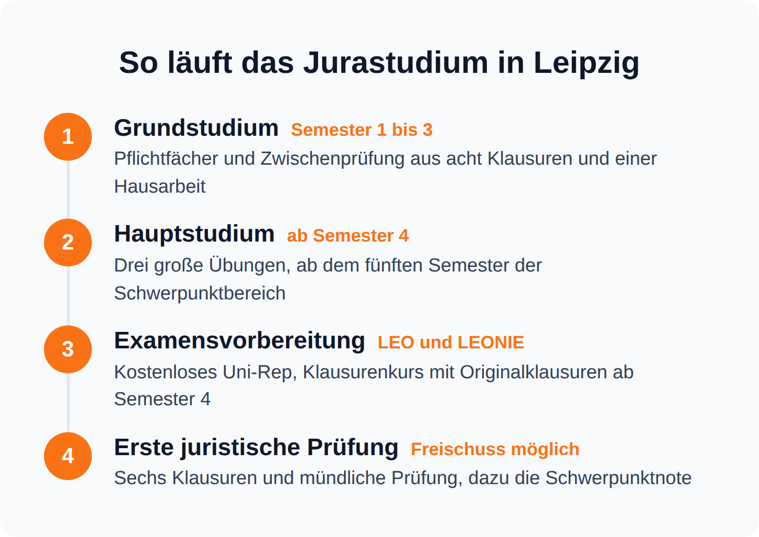 Zeitstrahl des Jurastudiums in Leipzig vom Grundstudium mit acht Zwischenprüfungsklausuren bis zur Ersten juristischen Prüfung