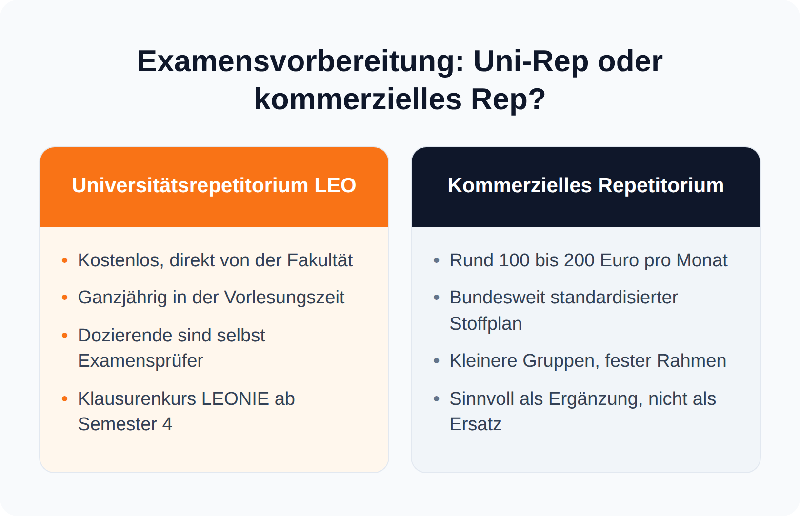 Spaltenvergleich: kostenloses Universitätsrepetitorium LEO gegen kommerzielles Repetitorium für rund 100 bis 200 Euro im Monat