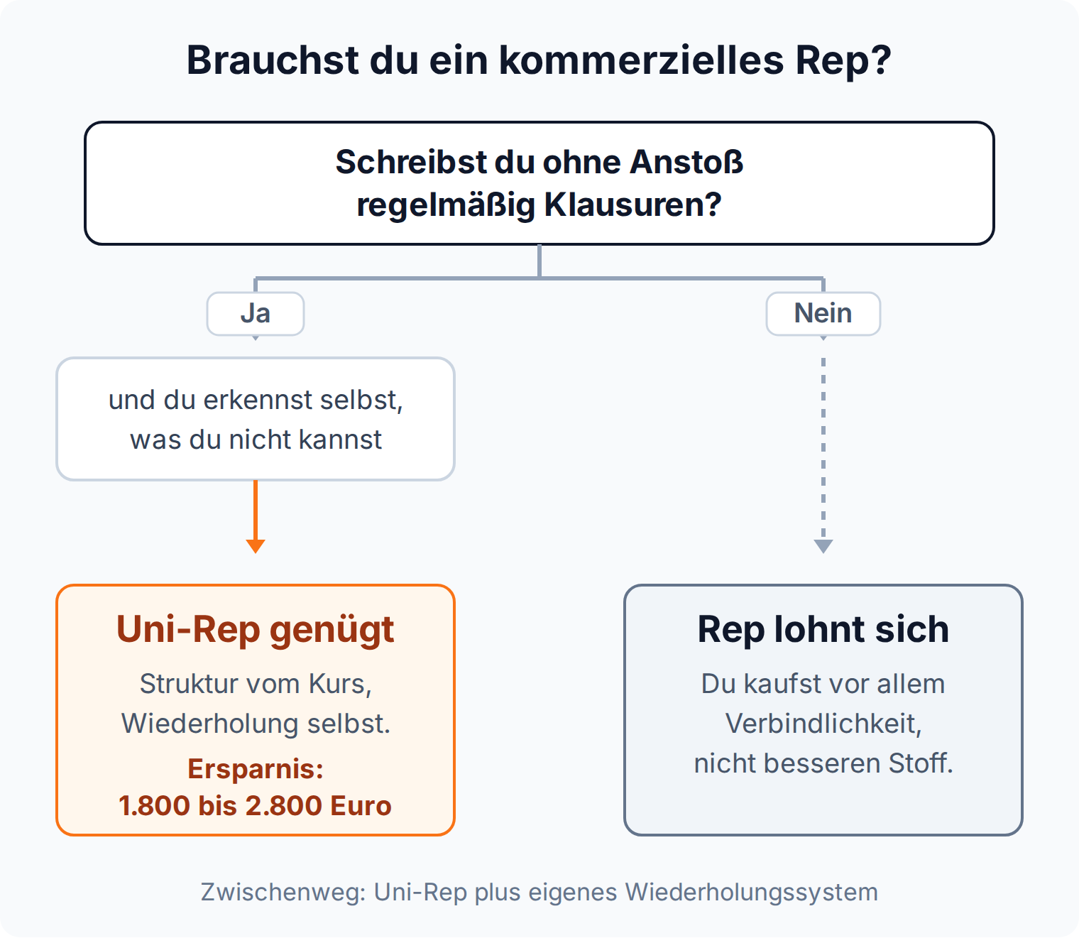 Entscheidungsbaum: Wer ohne Anstoß Klausuren schreibt und eigene Lücken erkennt, kommt mit dem Uni-Rep aus und spart 1.800 bis 2.800 Euro
