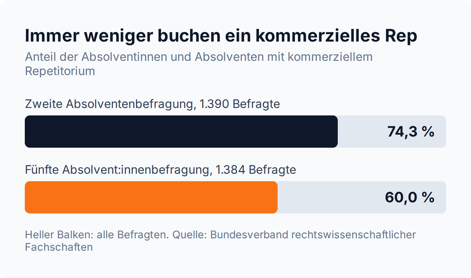 Balkendiagramm: Anteil der Jura-Absolventen mit kommerziellem Repetitorium sinkt von 74,3 auf 60,0 Prozent