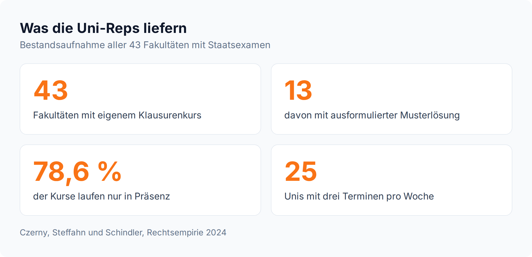 Kennzahlen: 43 Fakultäten mit Klausurenkurs, nur 13 mit ausformulierter Musterlösung, 78,6 Prozent der Uni-Reps nur in Präsenz