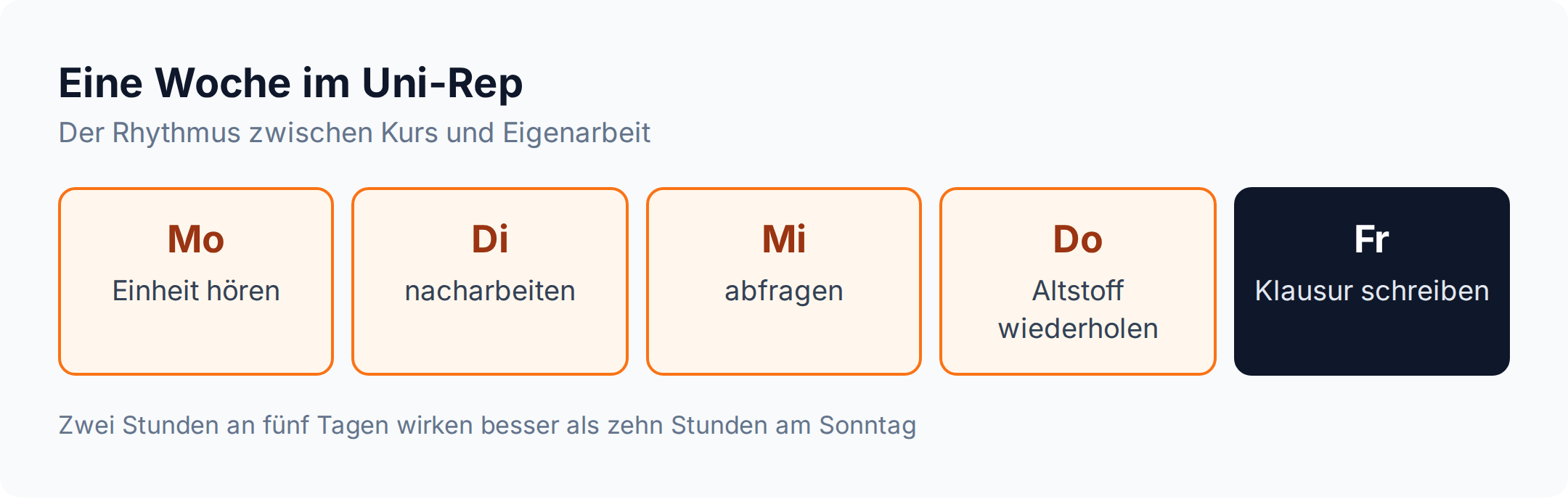 Wochenraster: Uni-Rep-Einheit am Montag, Nacharbeit, Abfrage und Wiederholung bis zur Klausur am Freitag