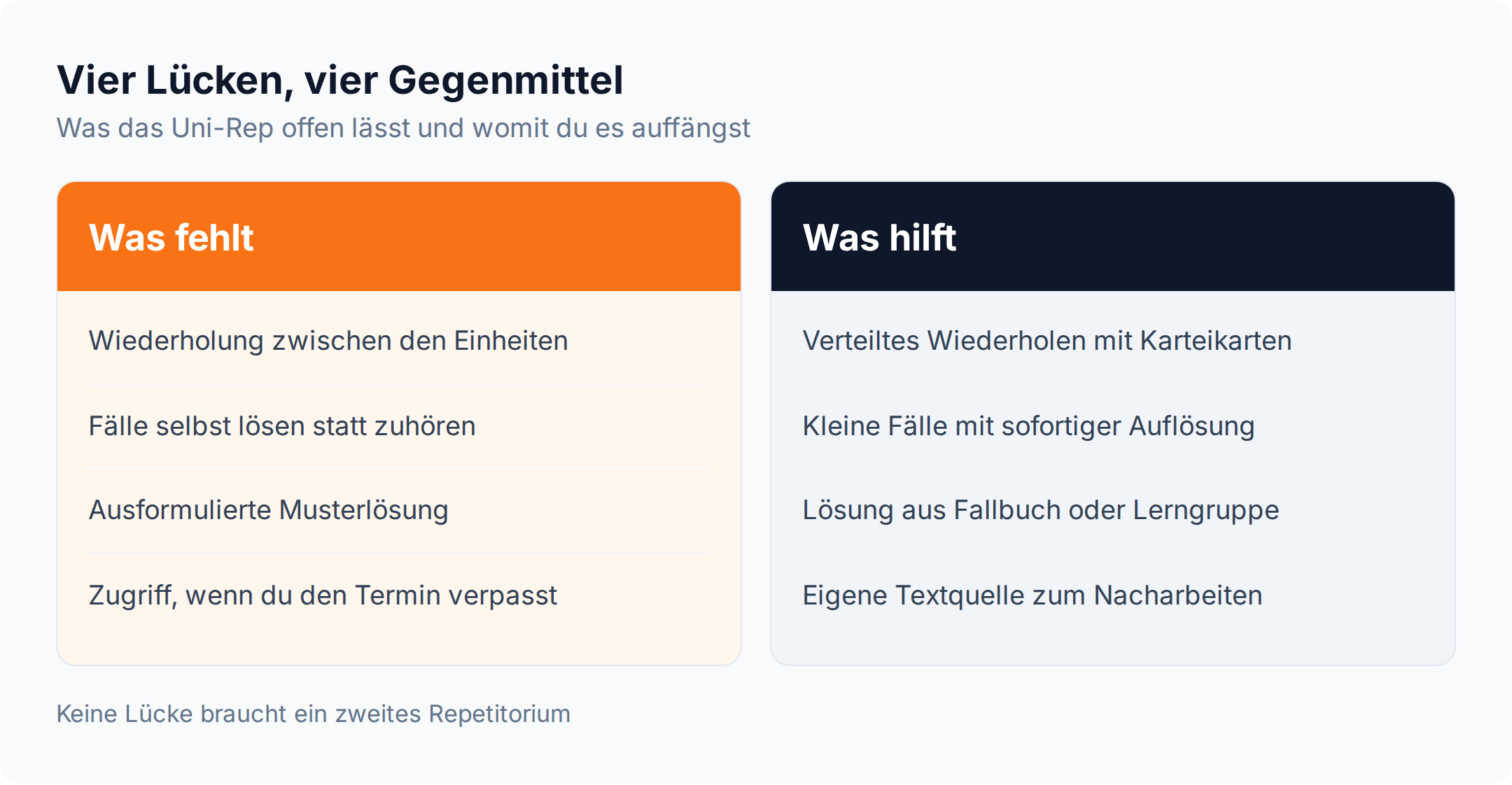 Gegenüberstellung: vier Lücken des Uni-Reps von der Wiederholung bis zur Musterlösung und die passenden Gegenmittel