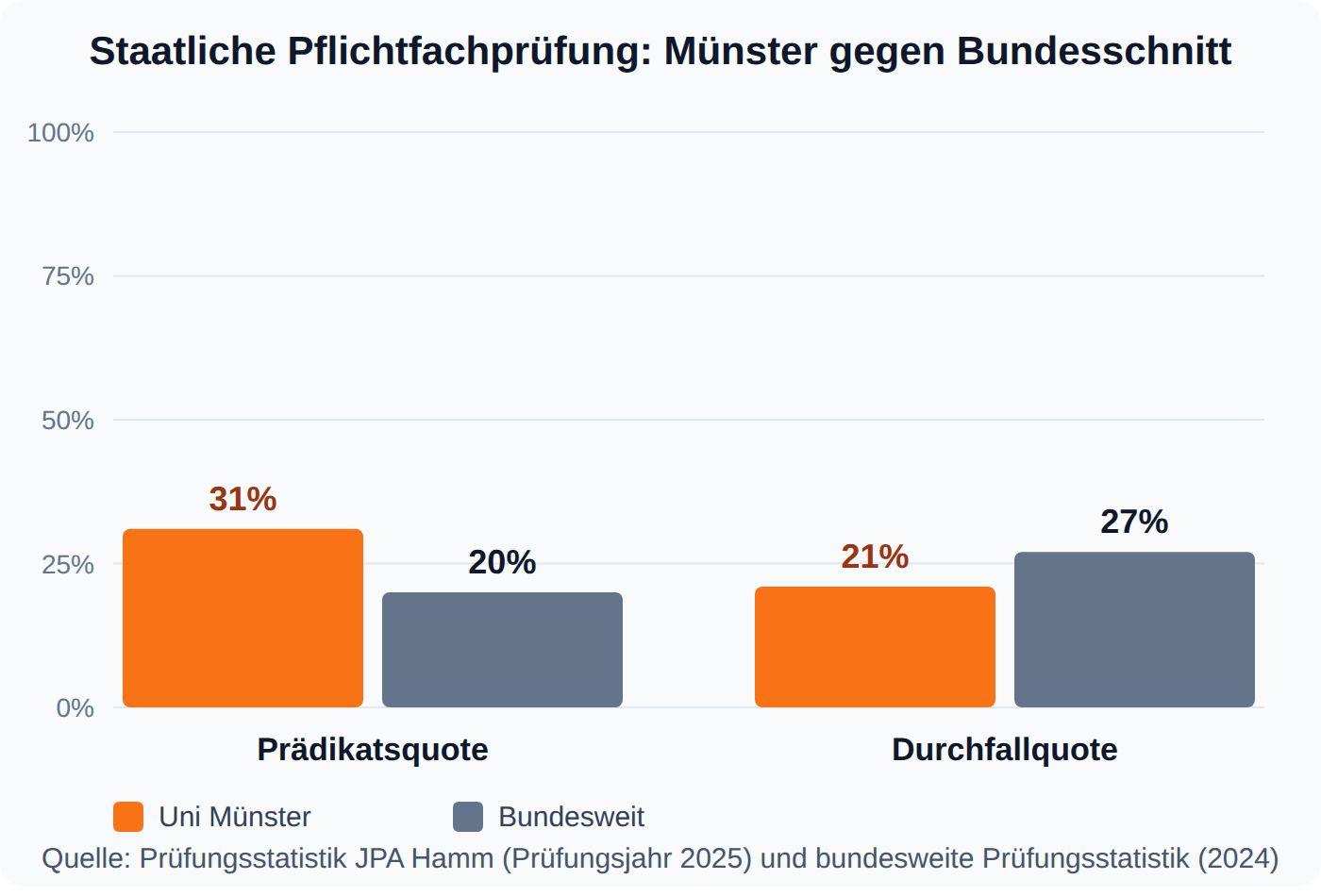 Balkendiagramm: In der staatlichen Pflichtfachprüfung erreichen 31 Prozent der Münsteraner Prüflinge ein Prädikat, bundesweit sind es 20 Prozent