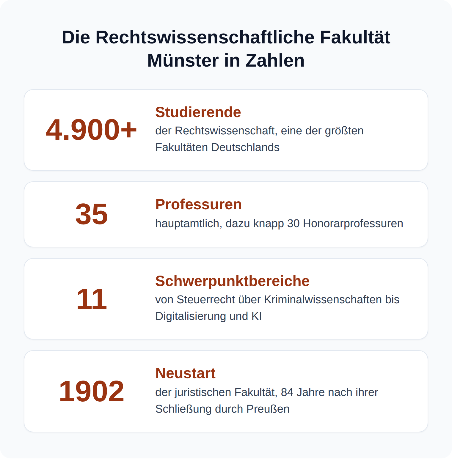 Kennzahlen der Rechtswissenschaftlichen Fakultät Münster: über 4.900 Studierende, 35 Professuren, 11 Schwerpunktbereiche