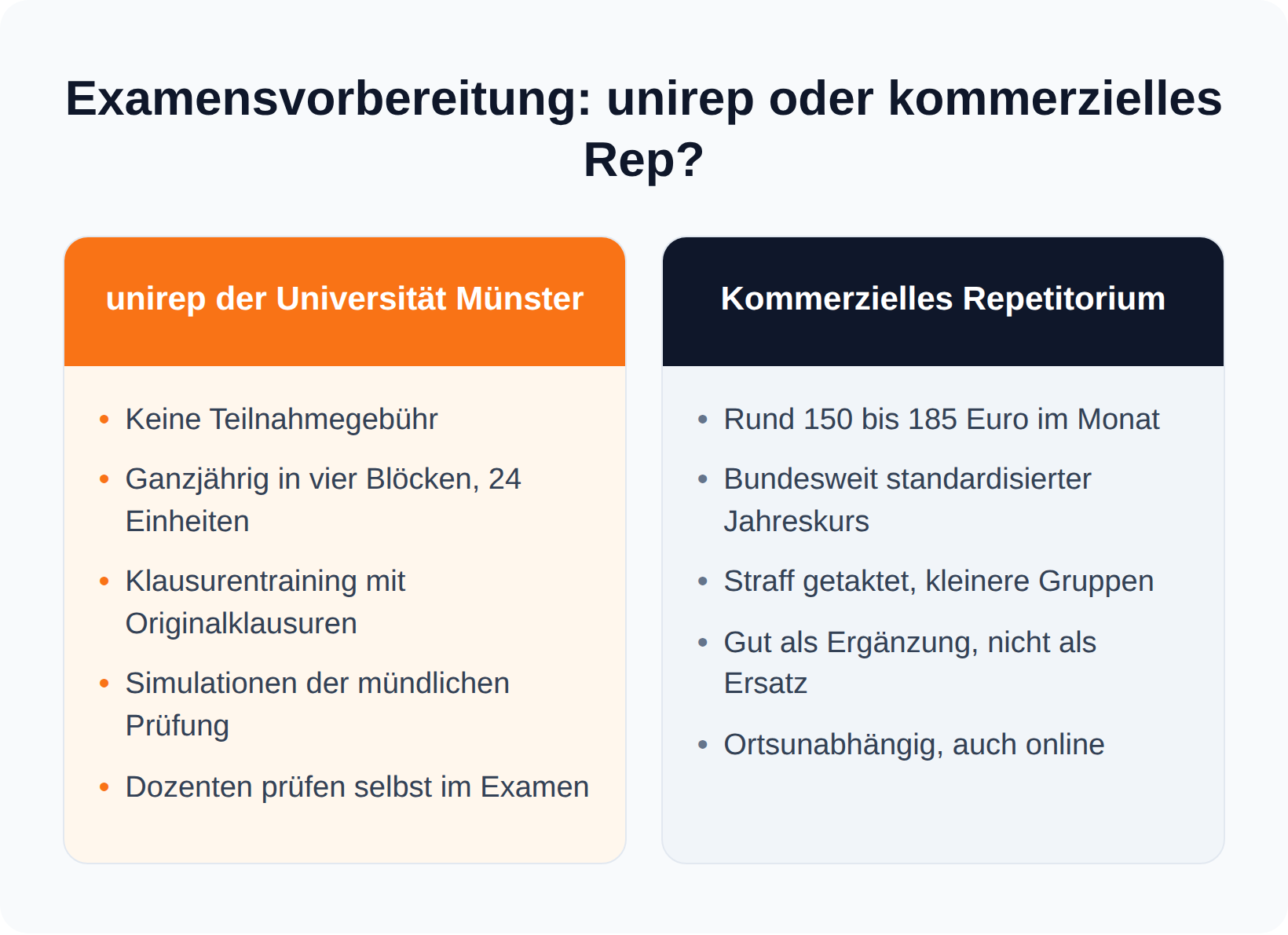 Vergleich des gebührenfreien unirep der Universität Münster mit einem kommerziellen Repetitorium für rund 150 bis 185 Euro im Monat