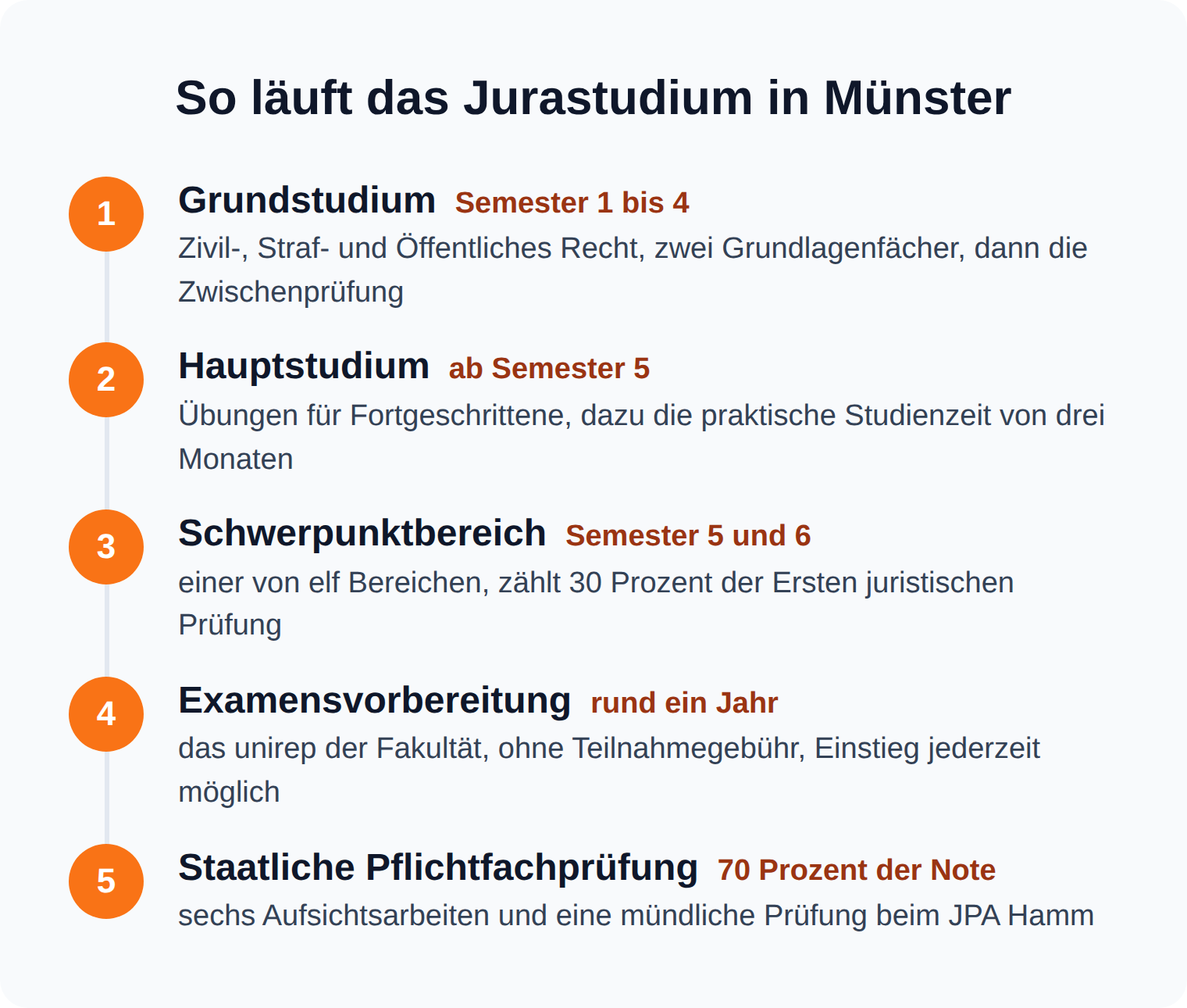 Zeitstrahl: Das Jurastudium in Münster in fünf Etappen, von der Zwischenprüfung nach dem vierten Semester bis zur staatlichen Pflichtfachprüfung mit sechs Aufsichtsarbeiten