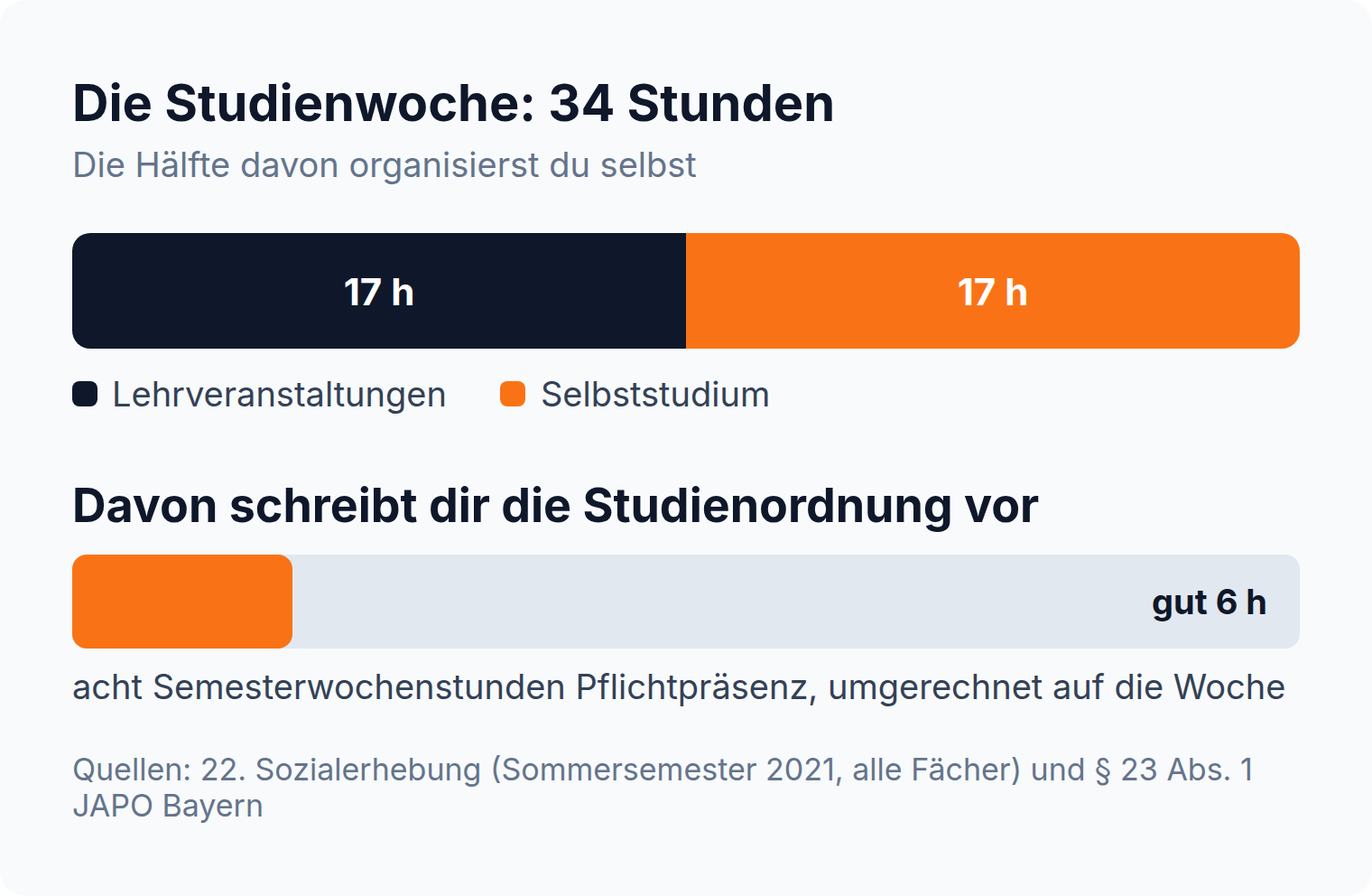 Proportionsleiste: Die Studienwoche umfasst rund 34 Stunden, je 17 Stunden Lehrveranstaltungen und Selbststudium
