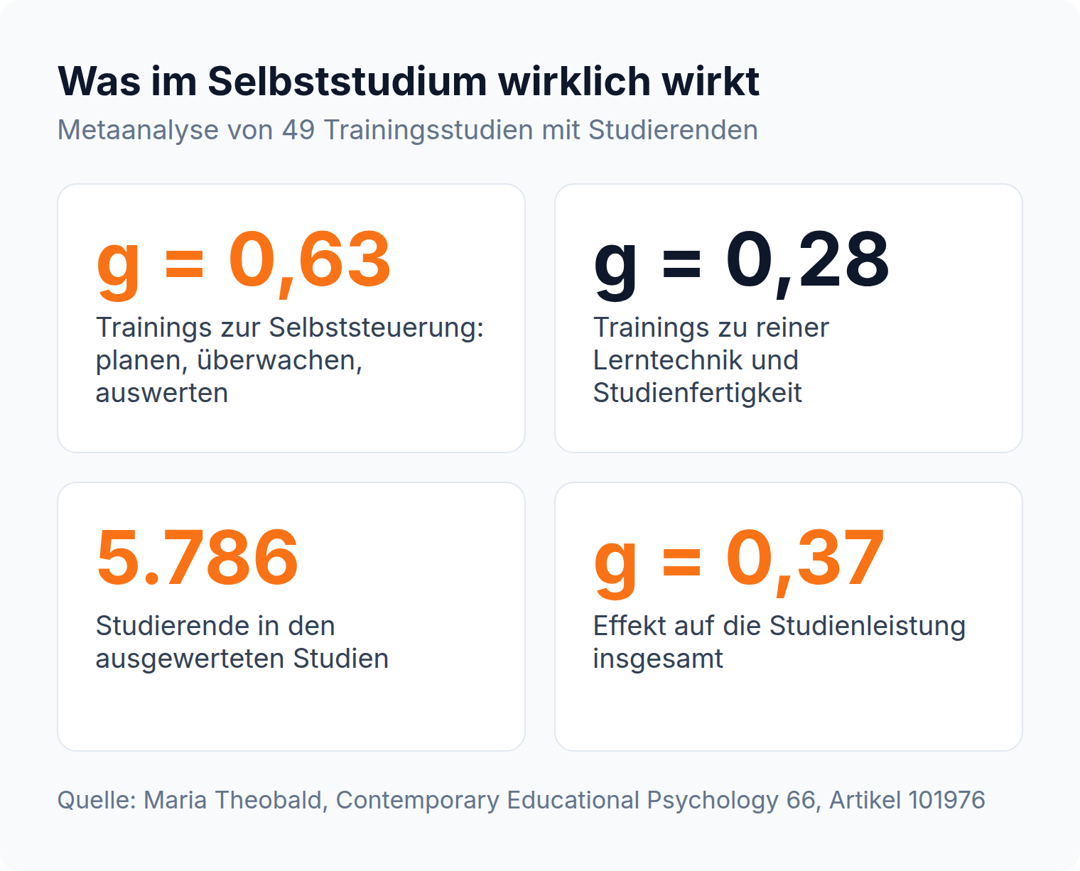 Kennzahlen: Trainings zur Selbststeuerung wirken mit g gleich 0,63 mehr als doppelt so stark wie reine Lerntechnik mit g gleich 0,28