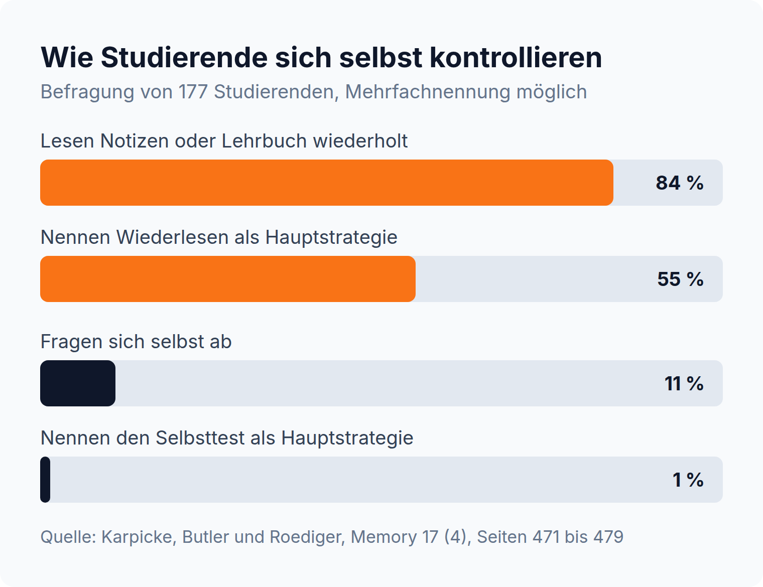 Balkendiagramm: 84 Prozent der Studierenden lesen wiederholt, nur 11 Prozent fragen sich selbst ab