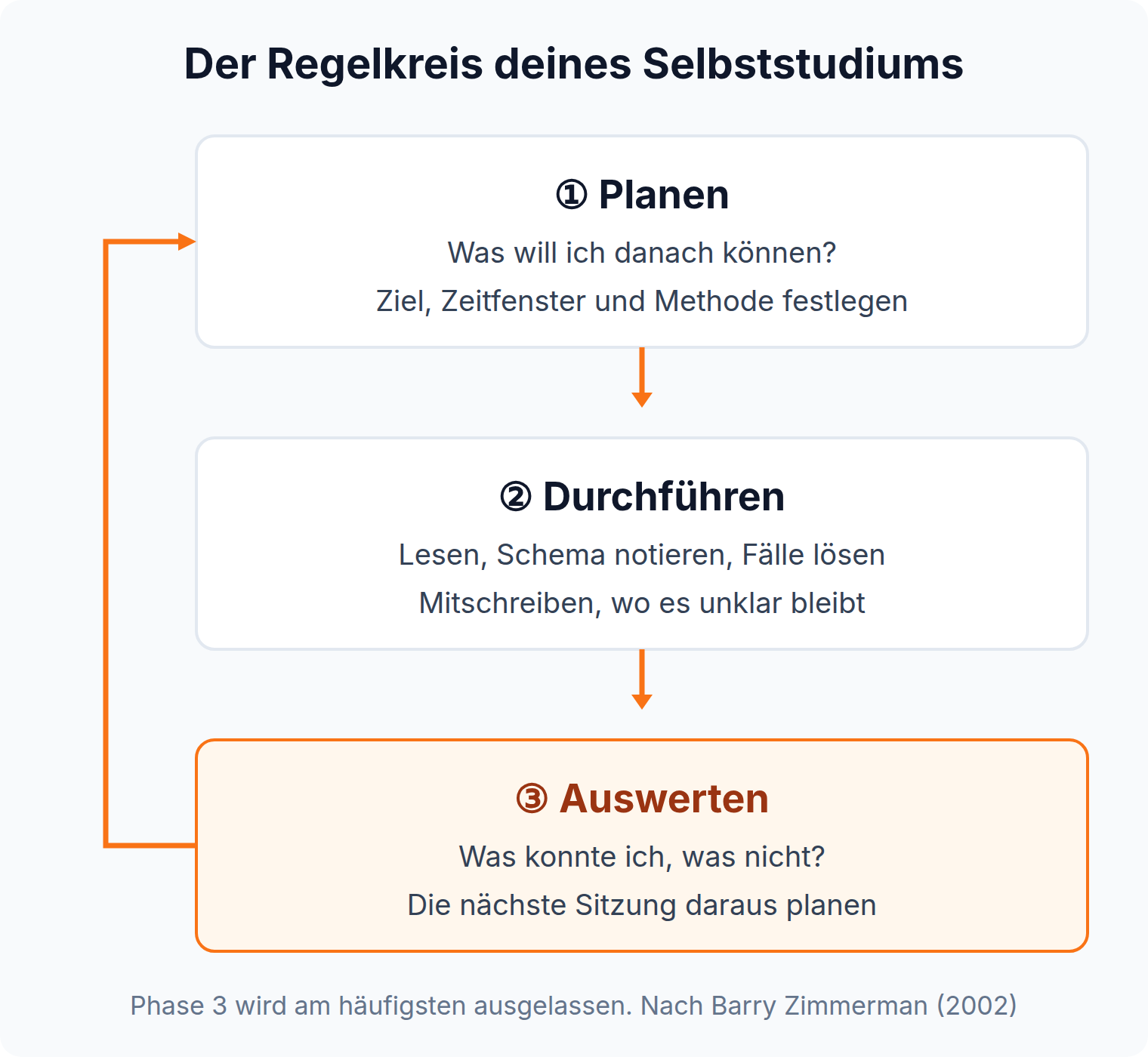 Kreislauf-Diagramm: Selbststudium als Regelkreis aus Planen, Durchführen und Auswerten, die dritte Phase wird am häufigsten ausgelassen