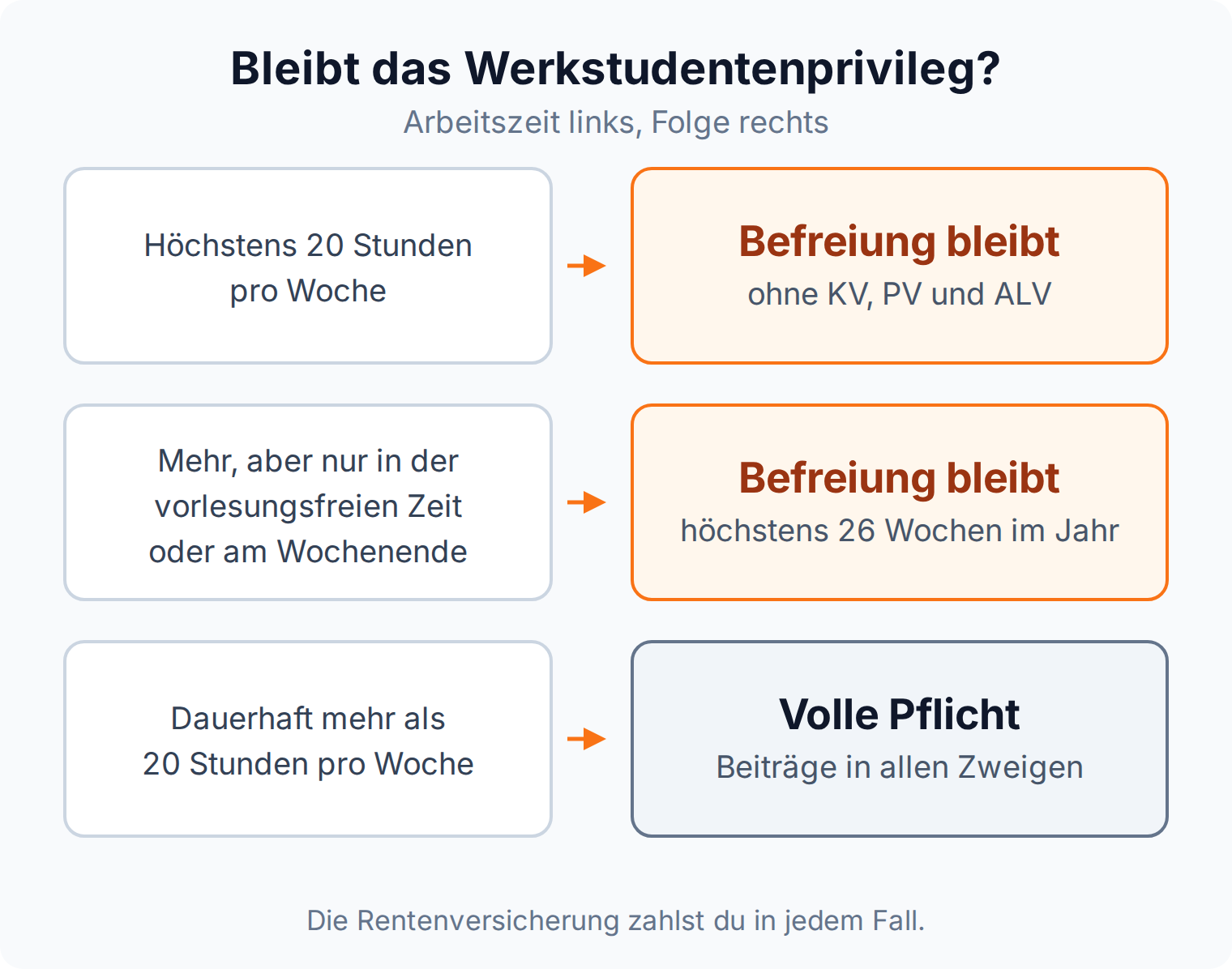 Ablaufdiagramm: das Werkstudentenprivileg bleibt bis 20 Wochenstunden bestehen und bei Mehrarbeit nur in der vorlesungsfreien Zeit für höchstens 26 Wochen im Jahr