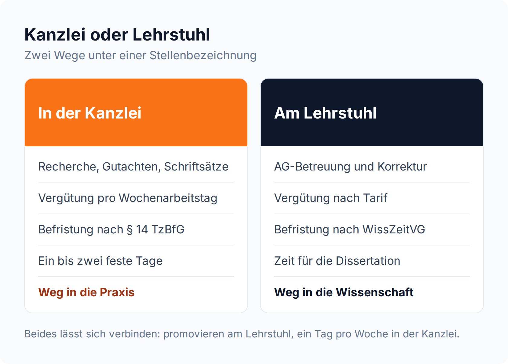 Spaltenvergleich: wissenschaftliche Mitarbeit in der Kanzlei mit Vergütung pro Wochenarbeitstag gegenüber der Lehrstuhlstelle mit Tarifvergütung und Promotionszeit