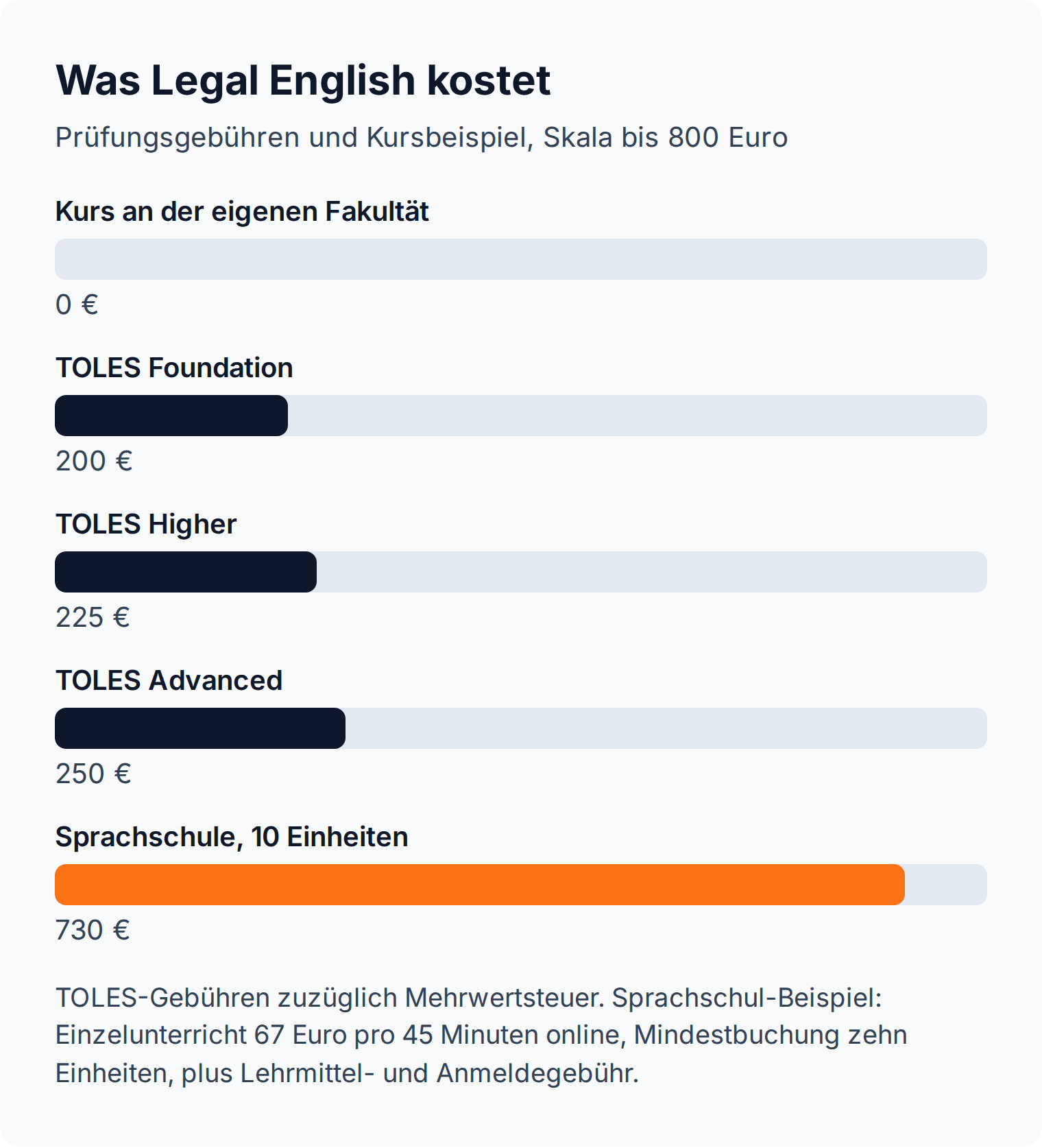 Balkendiagramm: Legal English kostet an der eigenen Fakultät nichts, TOLES 200 bis 250 Euro, zehn Einheiten Sprachschule 730 Euro