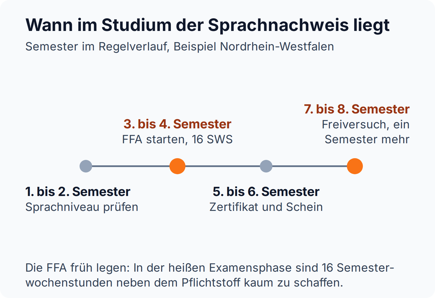 Zeitstrahl: Fremdsprachennachweis im Studienverlauf, FFA im dritten bis vierten Semester starten, Freiversuch mit einem Semester mehr im siebten Semester