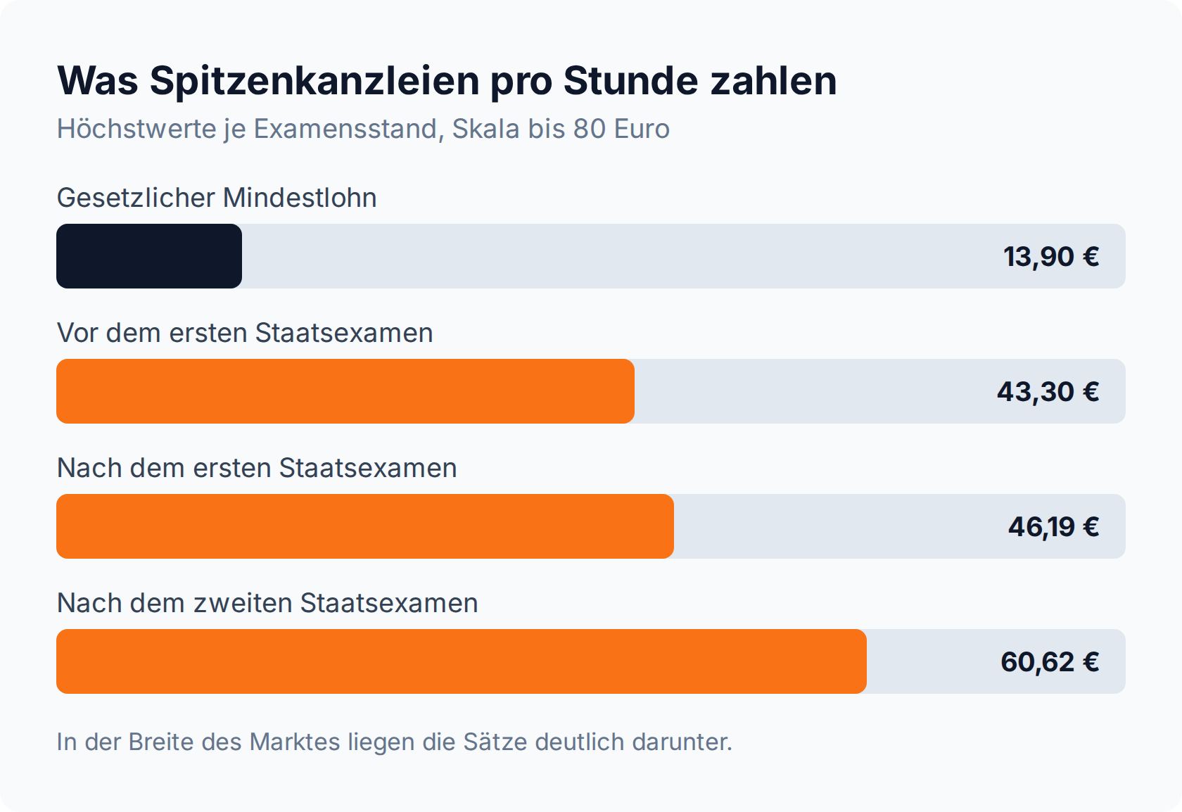 Balkendiagramm: Spitzenkanzleien zahlen wissenschaftlichen Mitarbeitern bis 46,19 Euro pro Stunde nach dem ersten Staatsexamen, gegenüber 13,90 Euro Mindestlohn