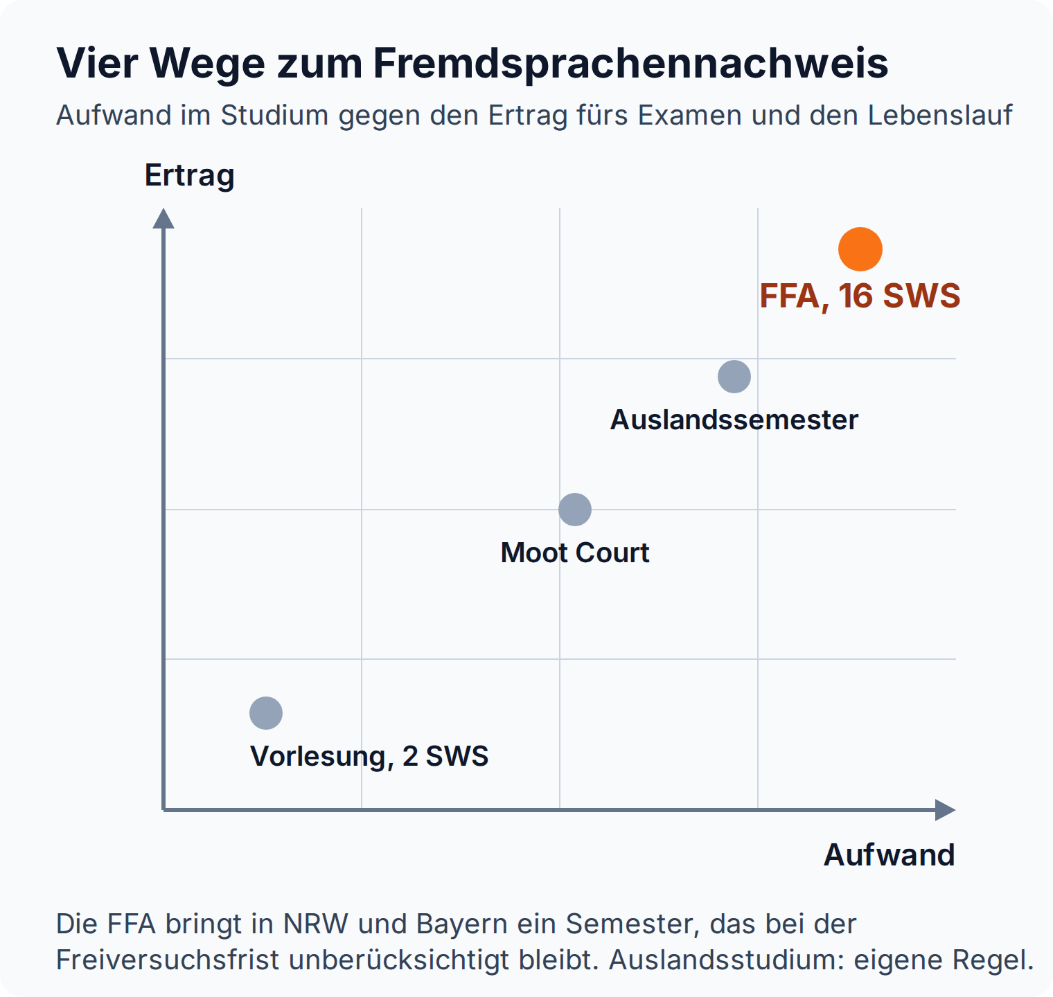 Streudiagramm: Vier Wege zum Fremdsprachennachweis nach Aufwand und Ertrag, die Fachspezifische Fremdsprachenausbildung mit mindestens 16 Semesterwochenstunden bringt in NRW und Bayern ein Freisemester