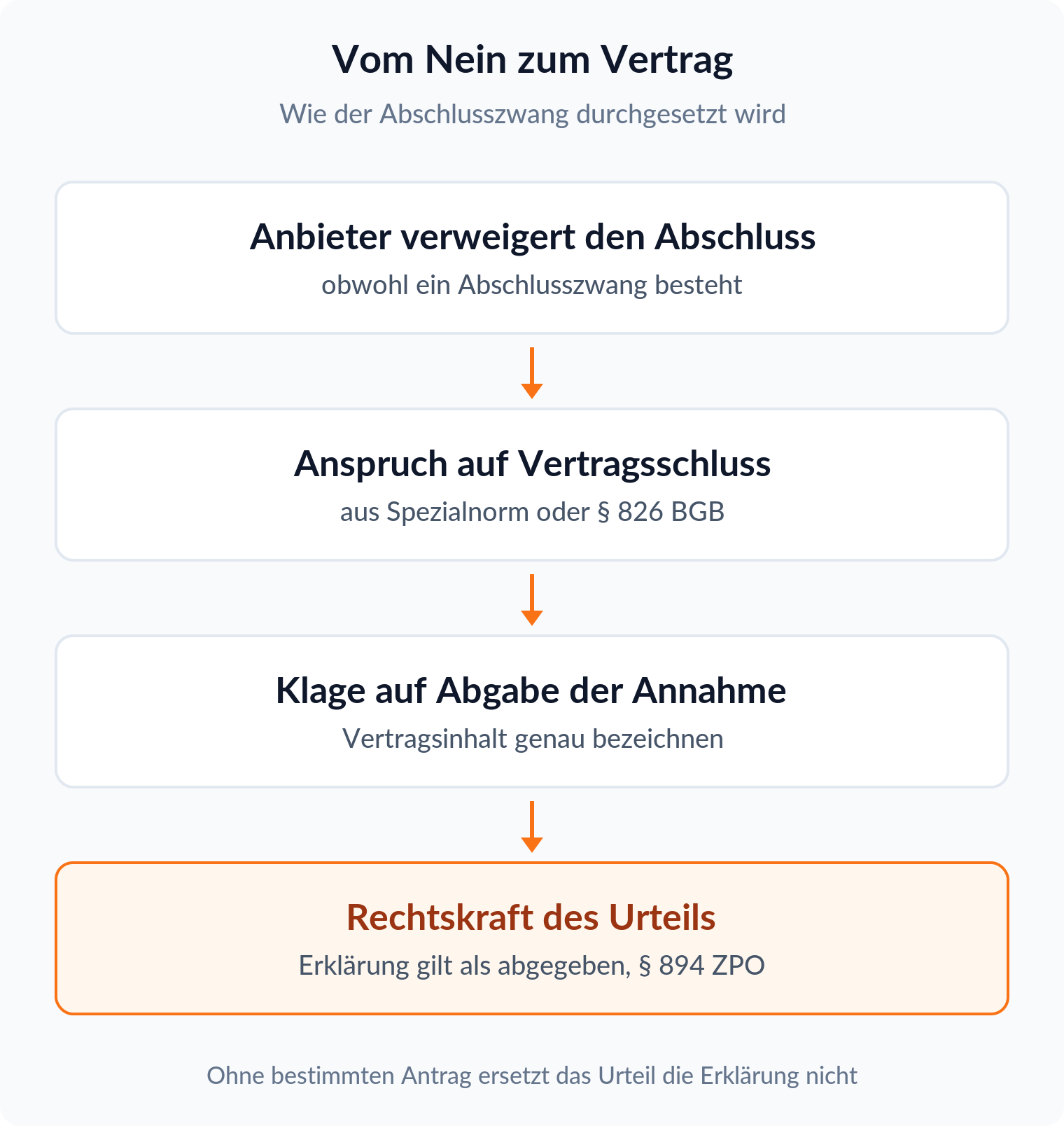Ablaufdiagramm von der Abschlussverweigerung über die Klage bis zur Fiktion der Annahme nach § 894 ZPO