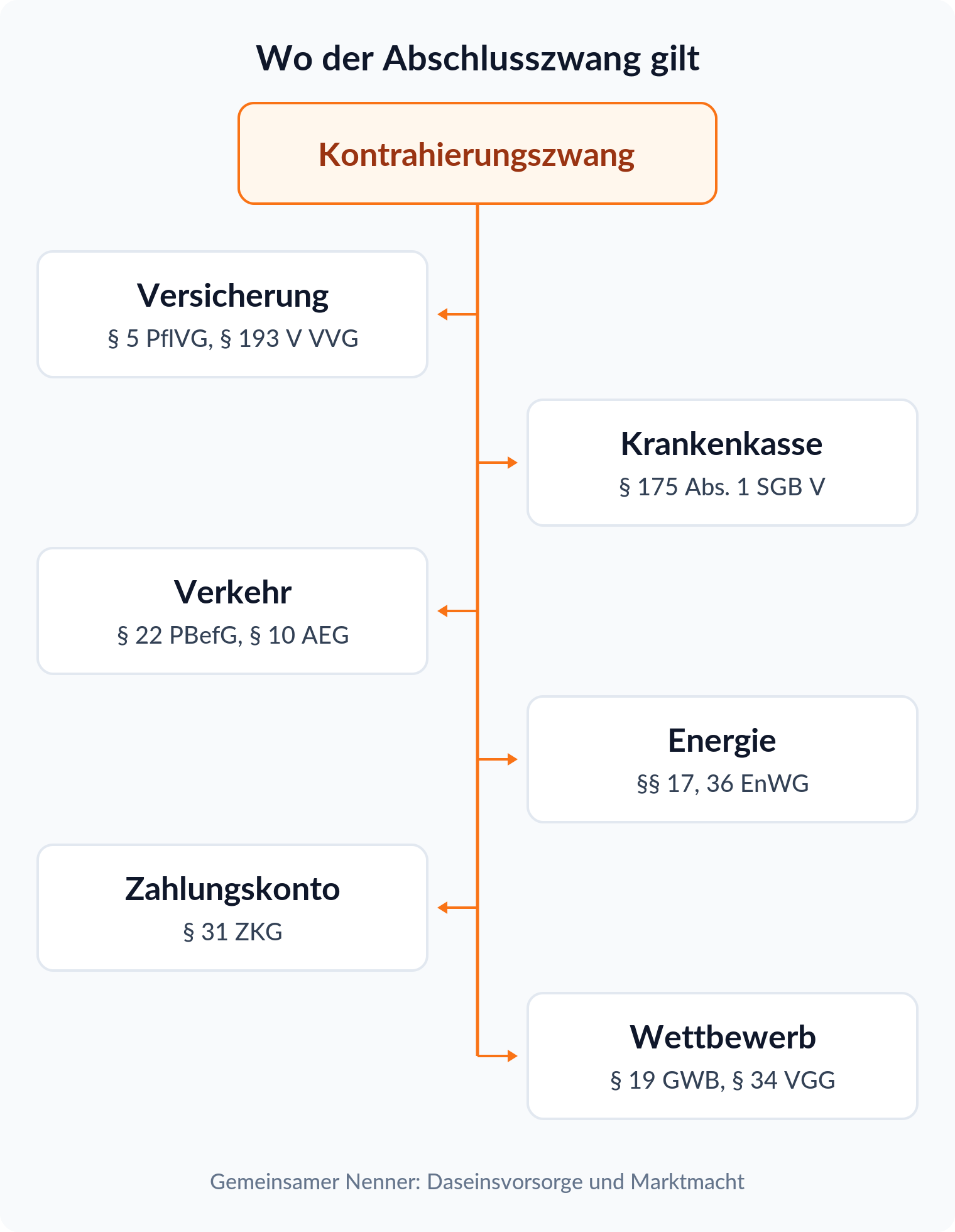 Mindmap mit sechs Bereichen des Abschlusszwangs von § 5 PflVG über § 31 ZKG bis § 19 GWB