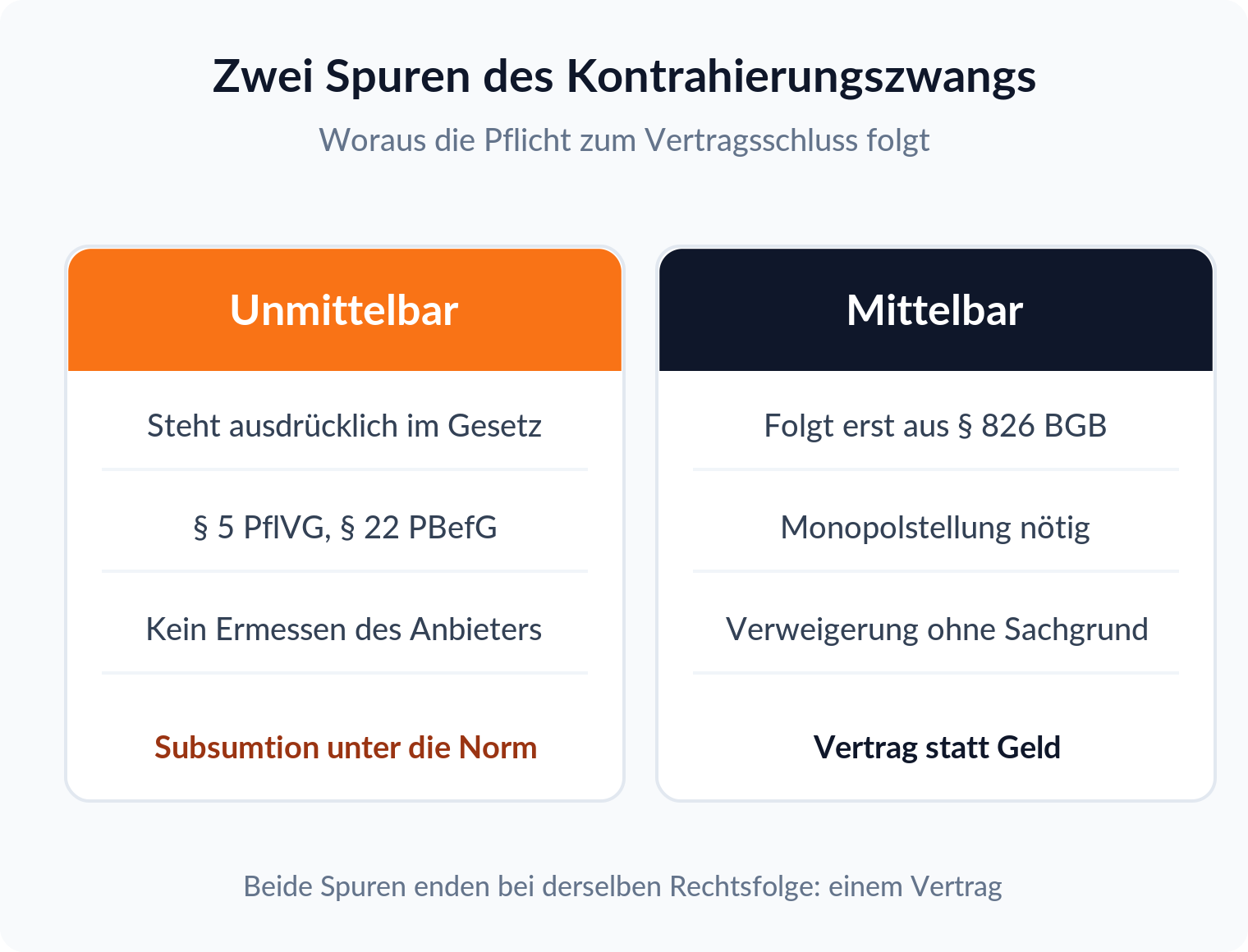 Spalten-Vergleich: unmittelbarer Kontrahierungszwang steht im Gesetz, mittelbarer folgt aus § 826 BGB