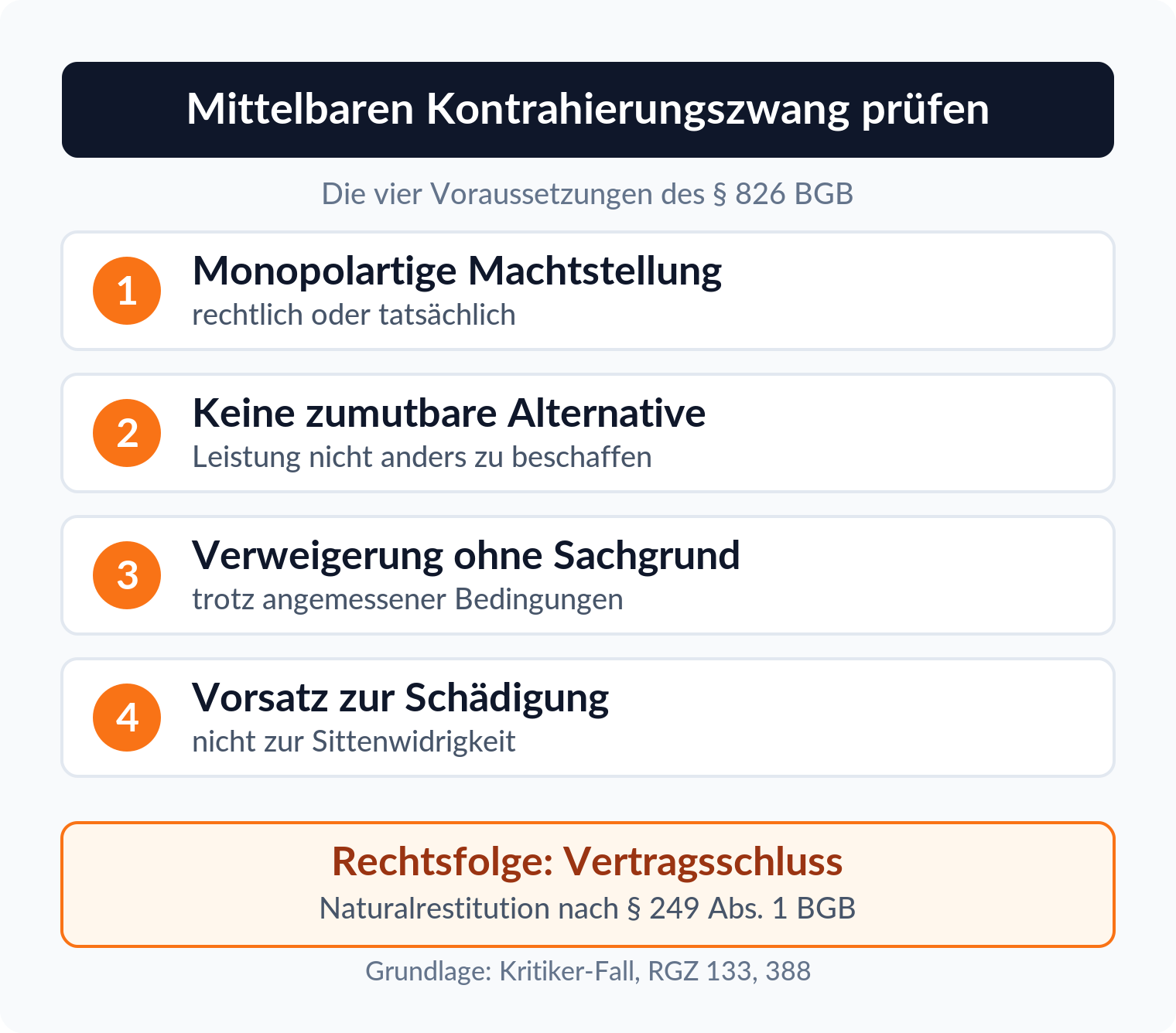 Prüfungsschema in vier Schritten: Monopolstellung, keine Alternative, Verweigerung ohne Sachgrund, Vorsatz