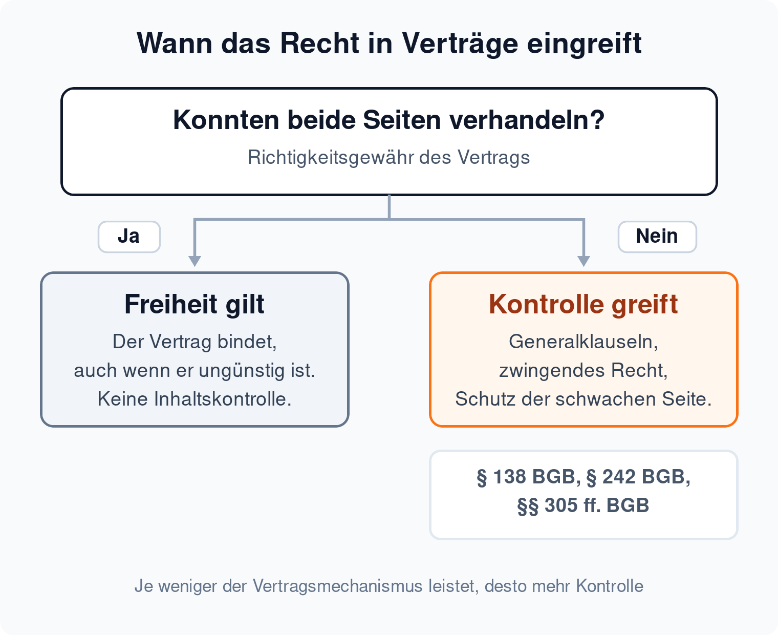 Entscheidungsdiagramm: Konnten beide Seiten verhandeln, gilt die Vertragsfreiheit, sonst greifen Generalklauseln und zwingendes Recht