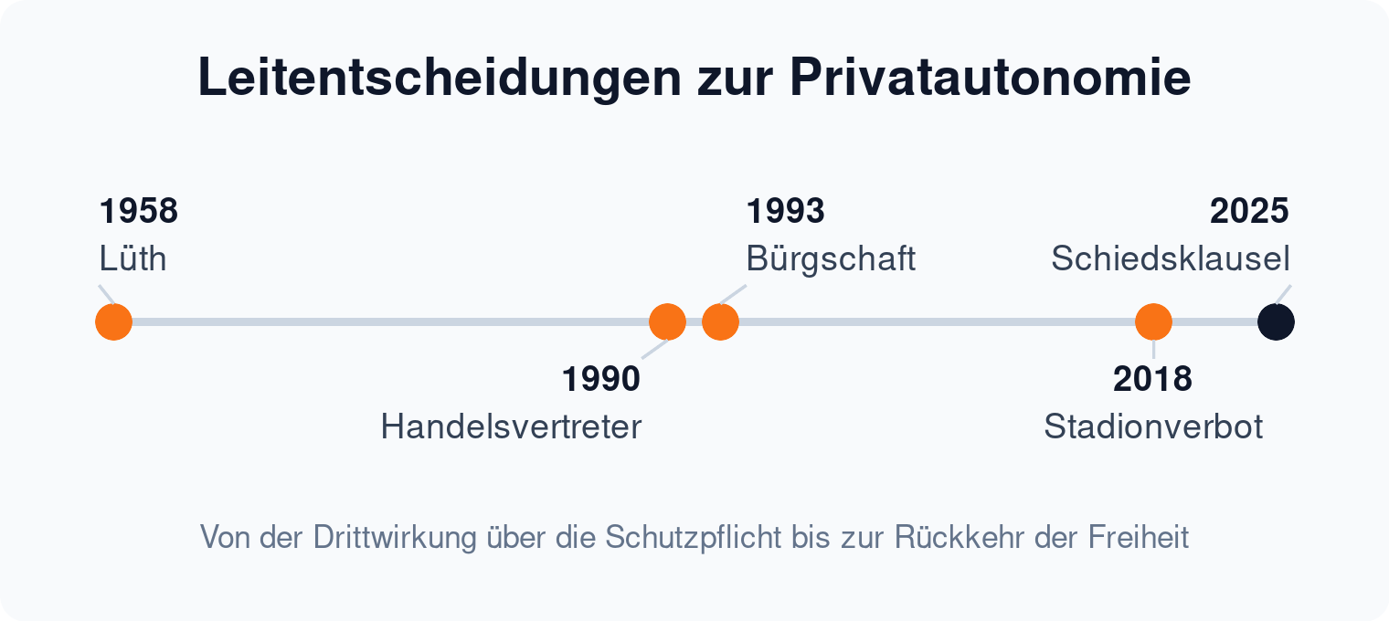Zeitstrahl der Leitentscheidungen zur Privatautonomie von Lüth 1958 über Bürgschaft 1993 bis zur Schiedsklausel-Entscheidung 2025