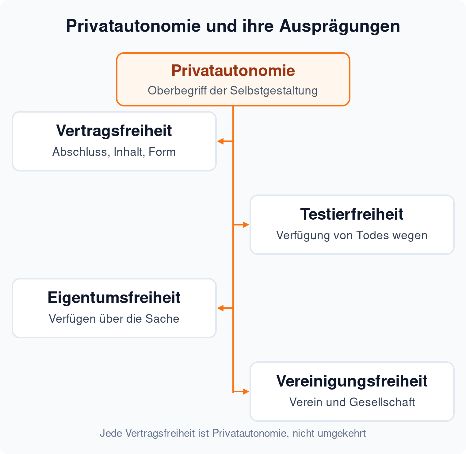 Mindmap: Privatautonomie als Oberbegriff mit den vier Ausprägungen Vertragsfreiheit, Testierfreiheit, Eigentumsfreiheit und Vereinigungsfreiheit
