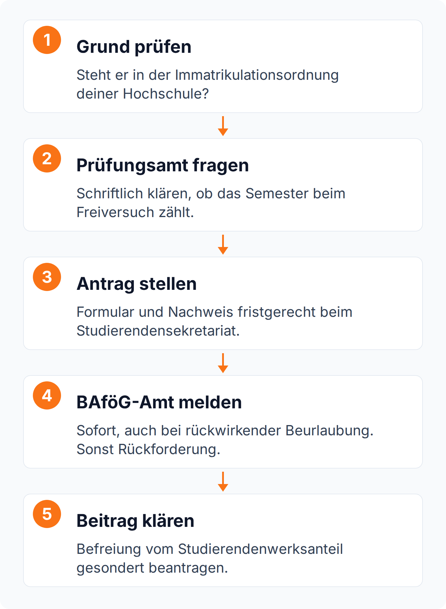 Ablaufdiagramm in fünf Schritten: Grund prüfen, Prüfungsamt fragen, Antrag stellen, BAföG-Amt melden, Beitragsbefreiung klären