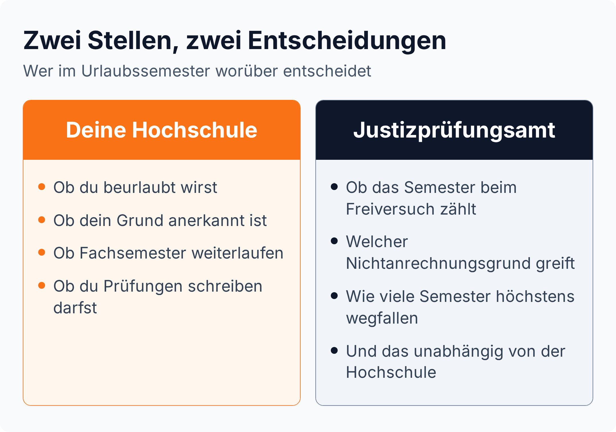 Zweispaltiger Vergleich: die Hochschule entscheidet über die Beurlaubung, das Justizprüfungsamt eigenständig über die Anrechnung beim Freiversuch