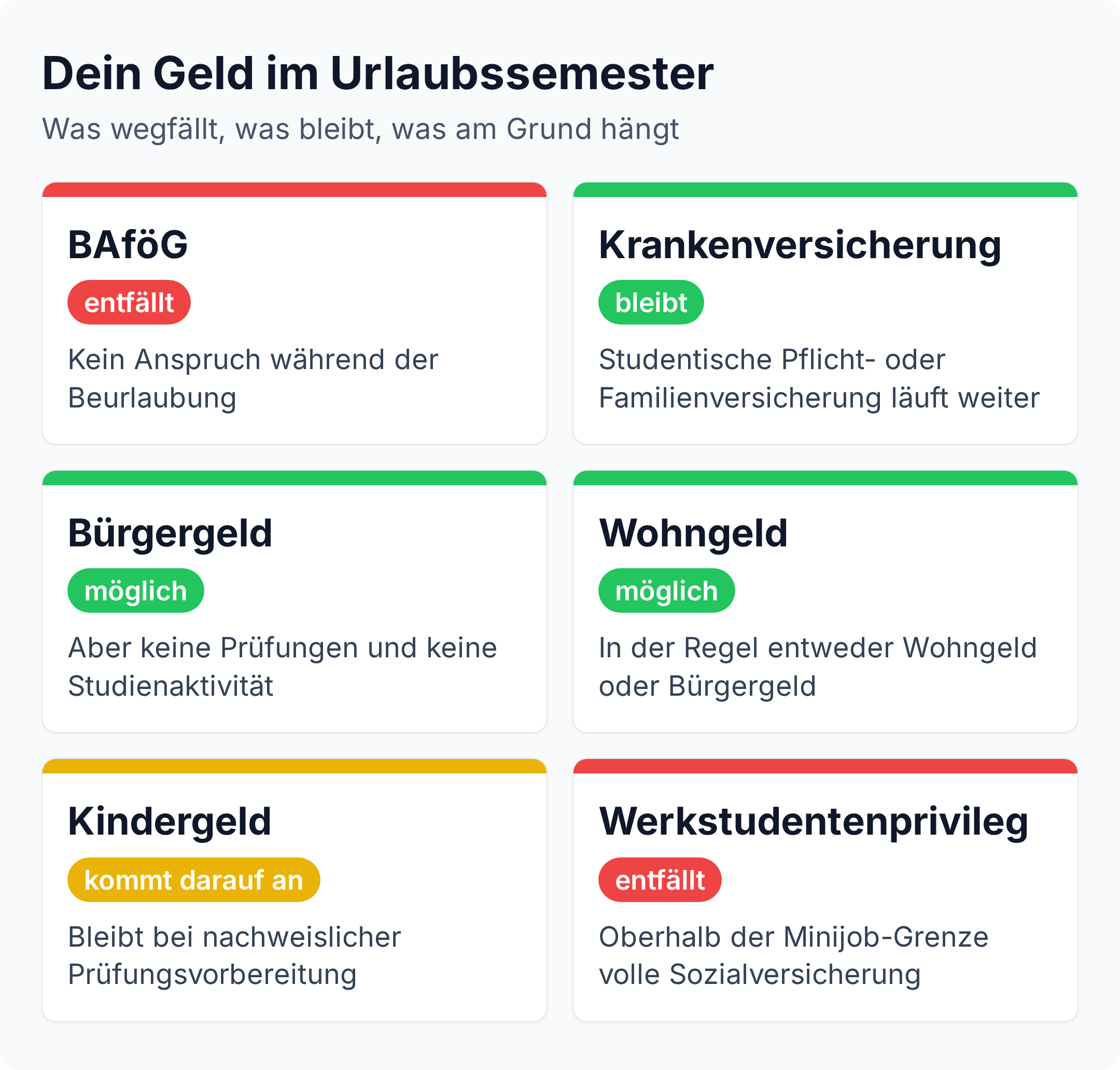 Statusübersicht: BAföG und Werkstudentenprivileg entfallen im Urlaubssemester, Krankenversicherung, Bürgergeld und Wohngeld bleiben möglich, Kindergeld hängt am Grund