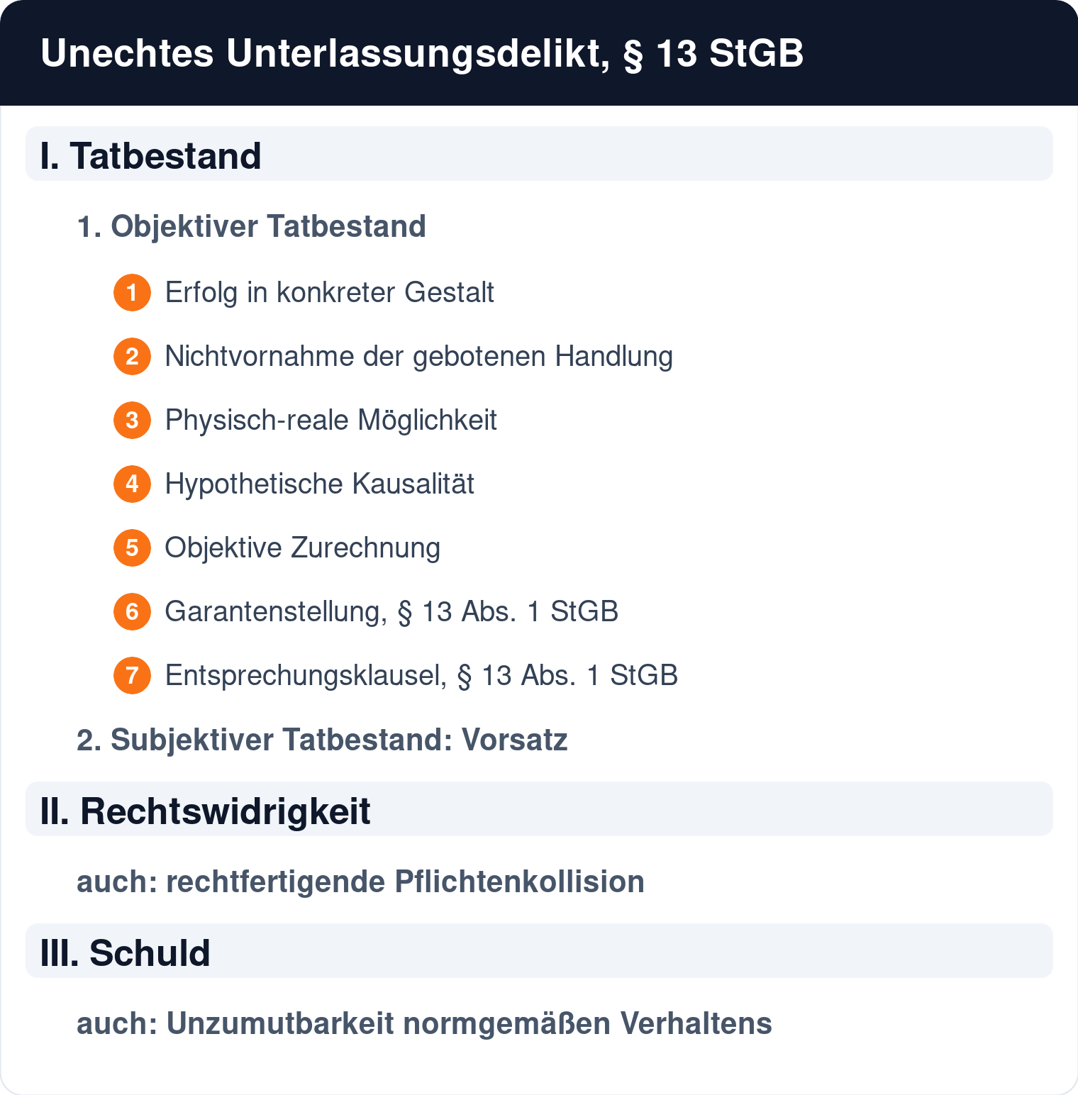 Prüfungsschema des unechten Unterlassungsdelikts nach § 13 StGB mit sieben Punkten im objektiven Tatbestand, Rechtswidrigkeit und Schuld