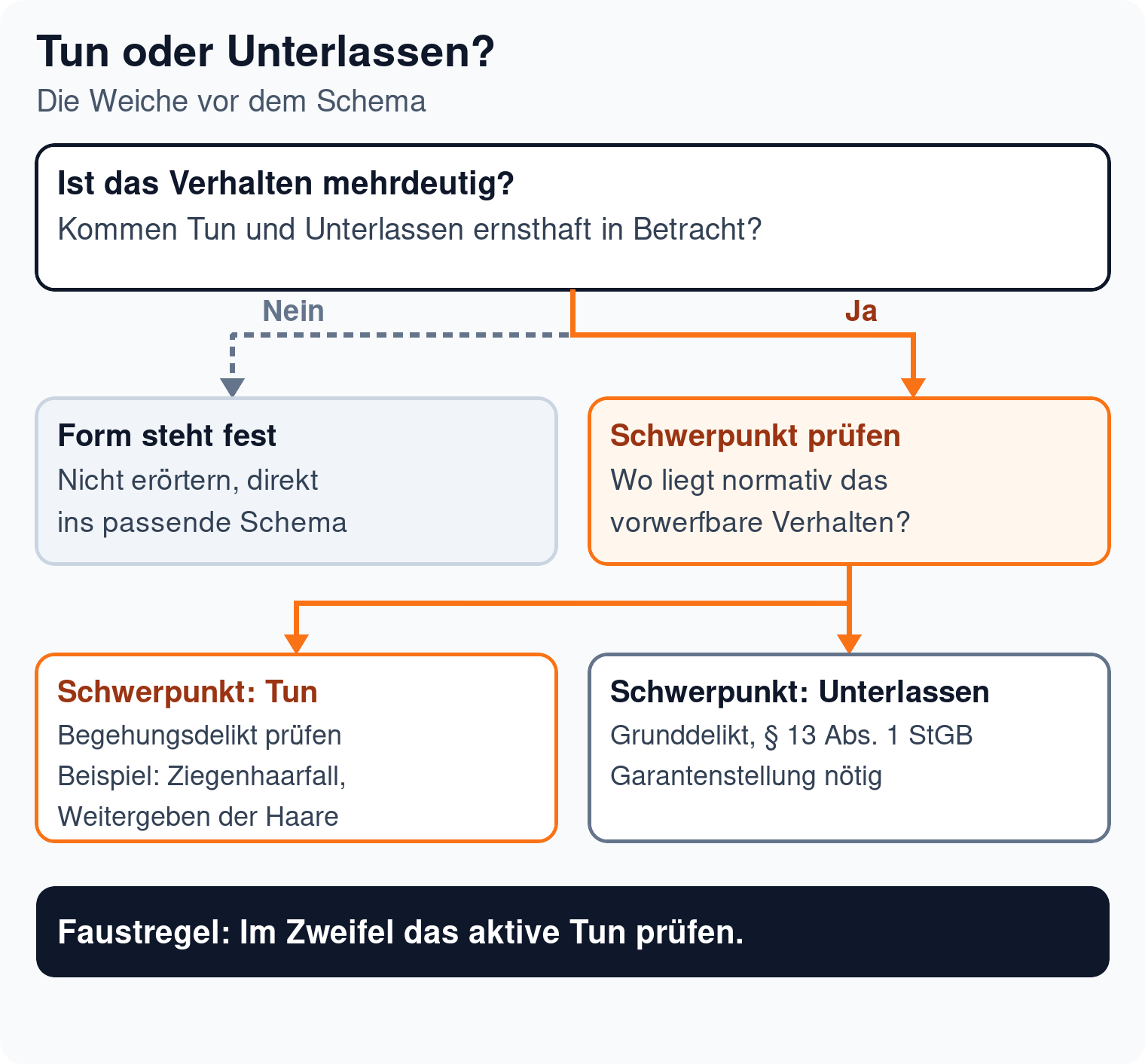 Entscheidungsbaum zur Abgrenzung von Tun und Unterlassen über den Schwerpunkt der Vorwerfbarkeit, mit der Faustregel im Zweifel aktives Tun