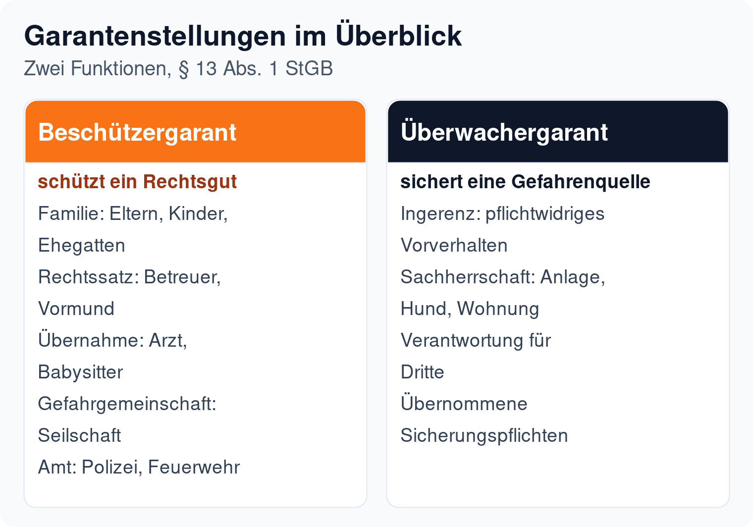 Vergleich der Garantenstellungen: Beschützergarant schützt ein Rechtsgut, Überwachergarant sichert eine Gefahrenquelle, je mit Fallgruppen