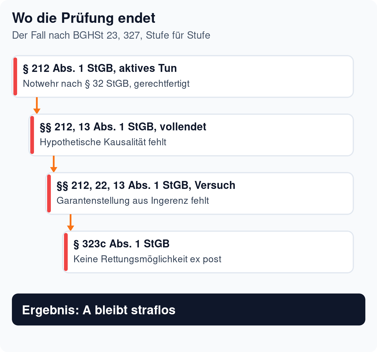 Stufenpfad des Falls BGHSt 23, 327: vier Prüfungsstufen von § 212 StGB bis § 323c StGB, jede endet, Ergebnis straflos