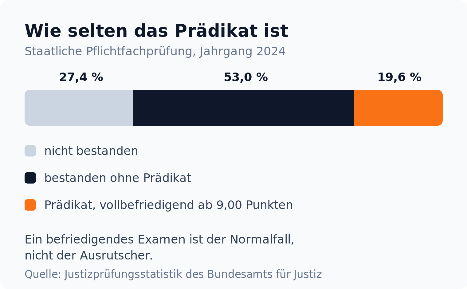 Proportionsleiste: in der staatlichen Pflichtfachprüfung erreichen 19,6 Prozent ein Prädikat, 27,4 Prozent bestehen nicht