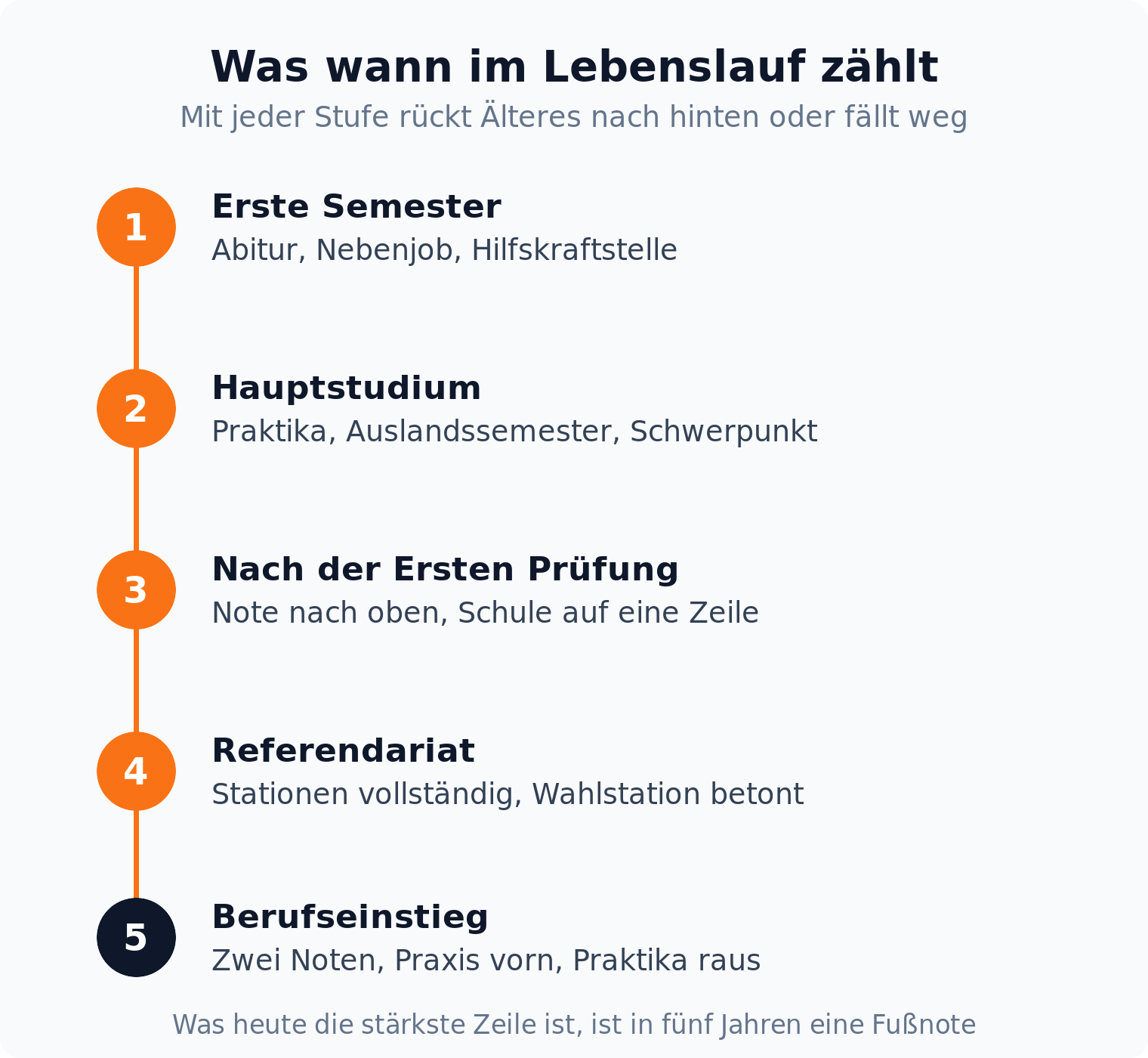 Zeitstrahl in fünf Stufen: was vom ersten Semester bis zum Berufseinstieg im juristischen Lebenslauf zählt