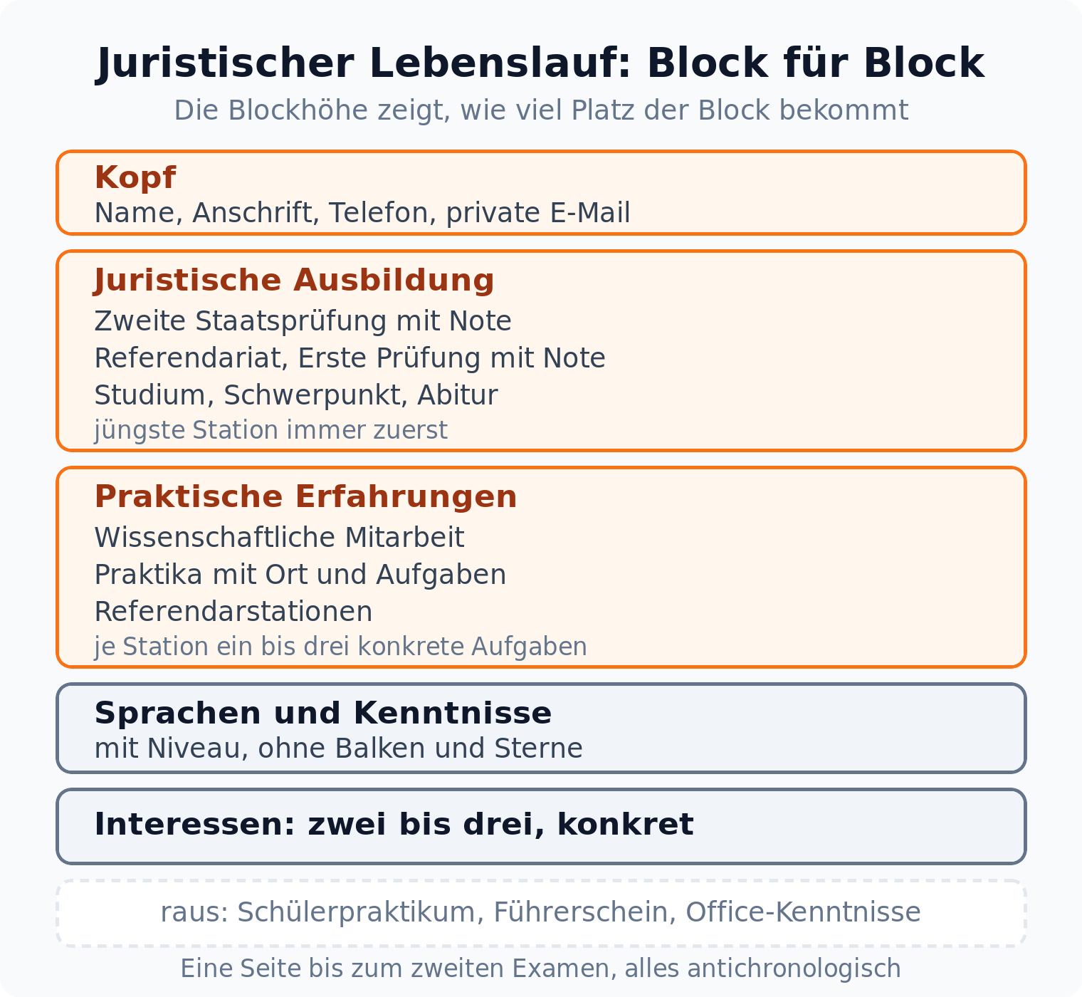 Blockschema: juristischer Lebenslauf mit Kopf, juristischer Ausbildung, praktischen Erfahrungen, Sprachen und Interessen