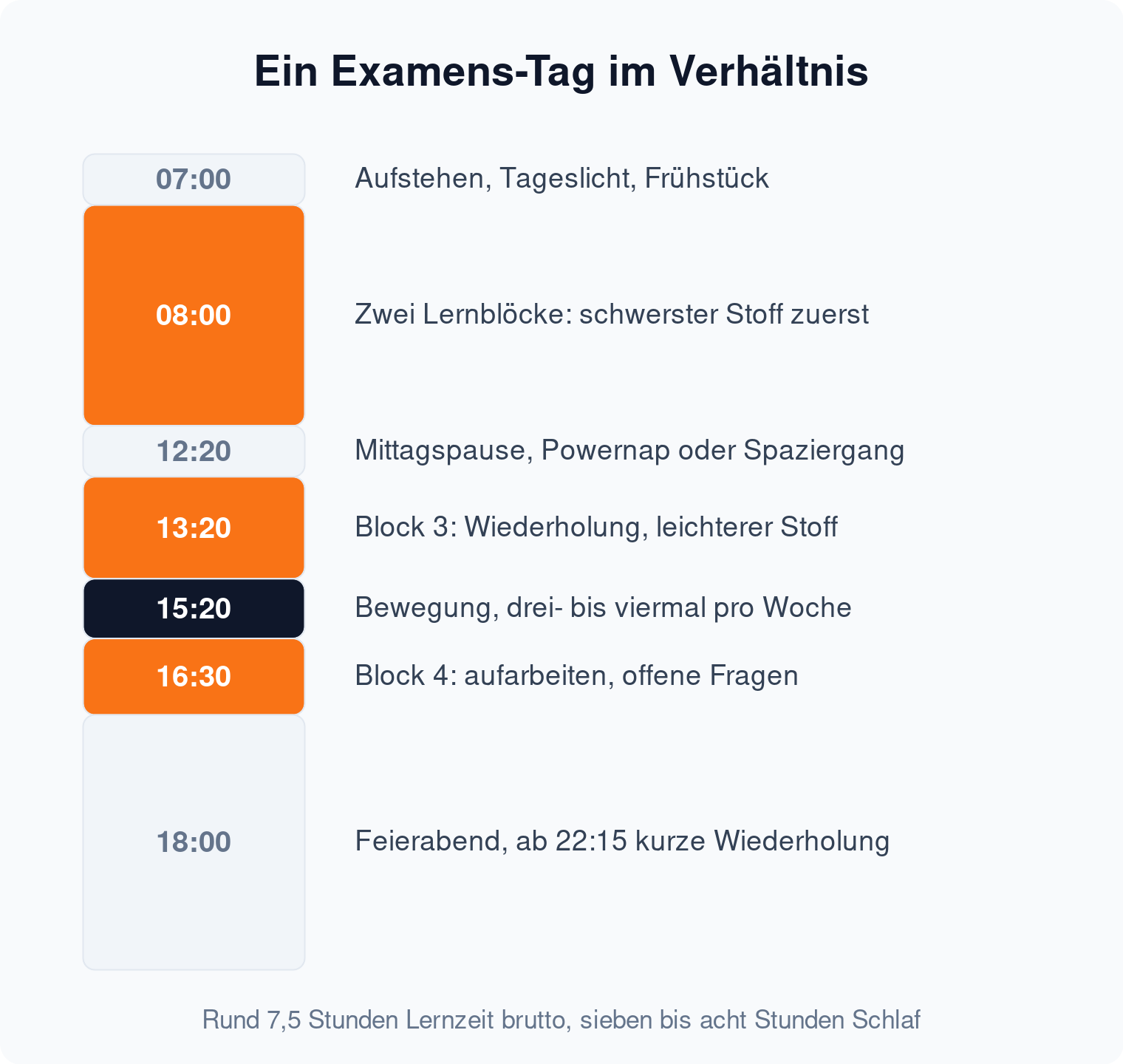 Tagesleiste eines Examens-Tags von 7 bis 23 Uhr mit vier Lernblöcken, Mittagspause, Bewegung und Feierabend im Größenverhältnis