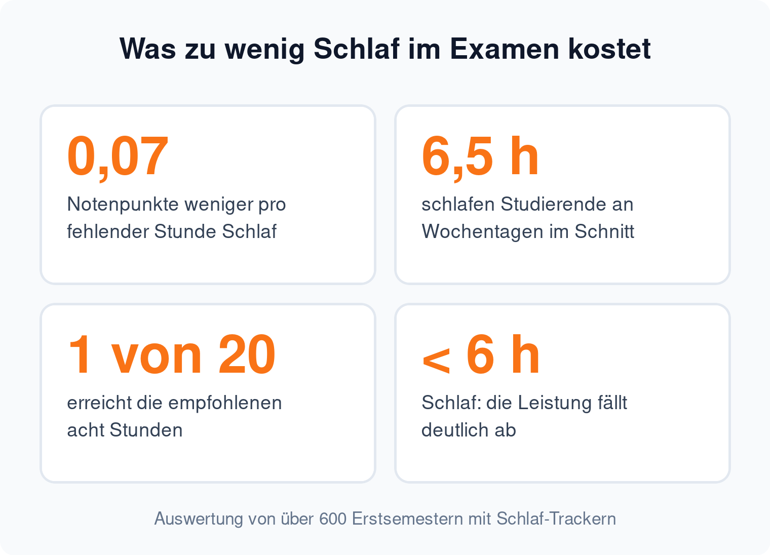 Kennzahlen-Kacheln: 0,07 Notenpunkte weniger pro fehlender Stunde Schlaf, Studierende schlafen an Wochentagen nur 6,5 Stunden