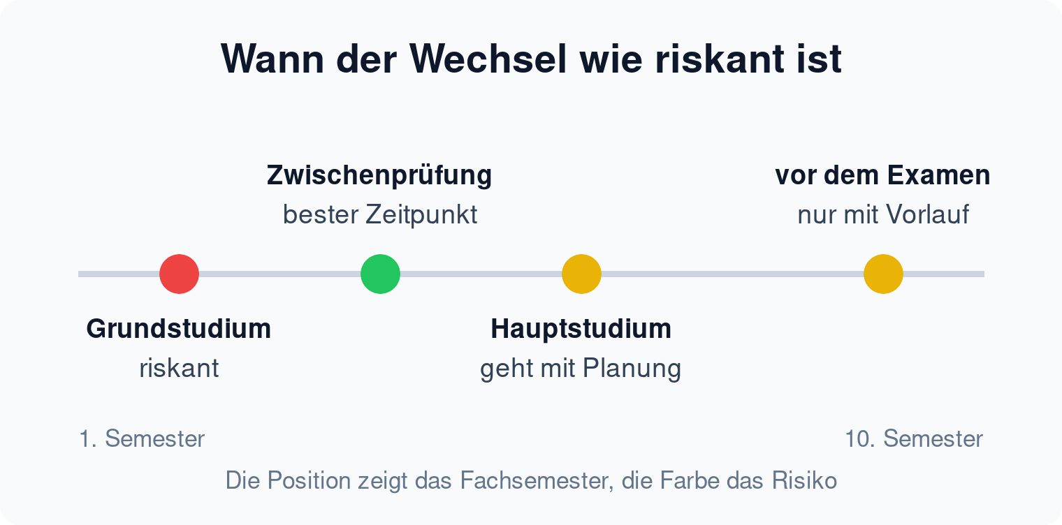 Zeitstrahl: Risiko des Studienortwechsels über zehn Fachsemester, mit dem besten Zeitpunkt direkt nach der Zwischenprüfung