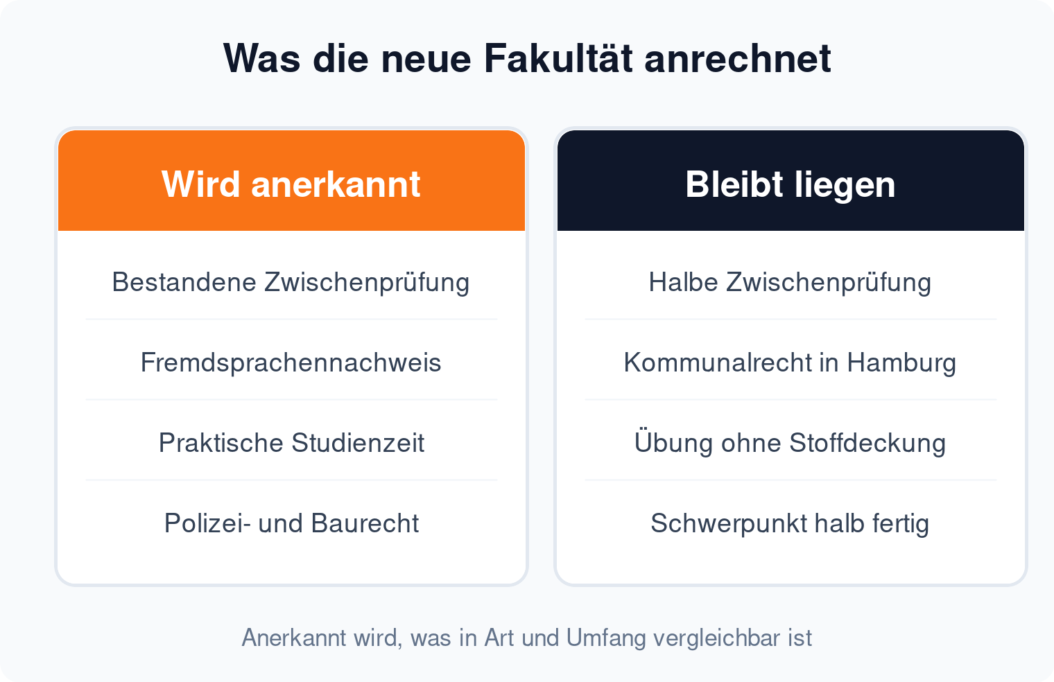 Spaltenvergleich: Was die neue juristische Fakultät anrechnet und was liegen bleibt, etwa Kommunalrecht beim Wechsel nach Hamburg